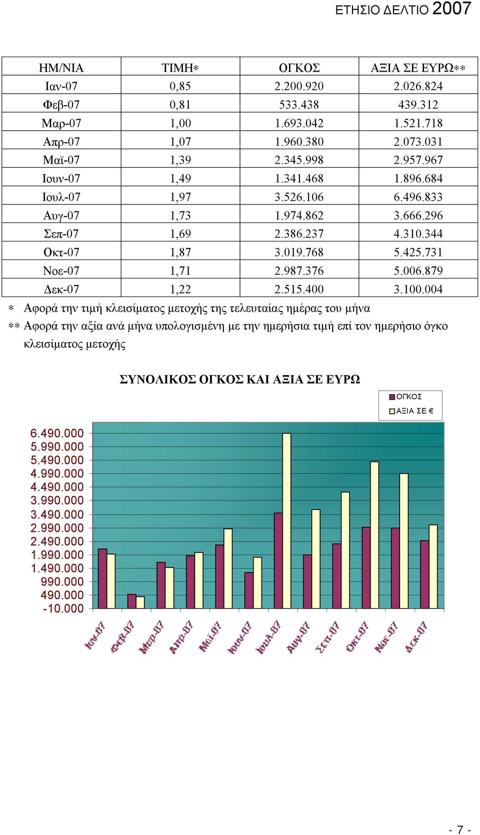 376 5.006.879 Δεκ-07 1,22 2.515.400 3.100.