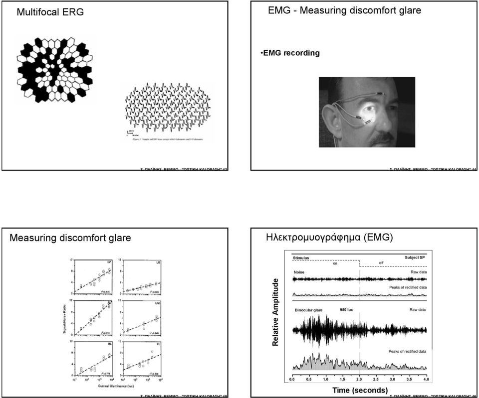 Noie Raw data Relative Amplitude Peak of rectified data Binocular glare 950 lux Raw data Peak of rectified data Σ.