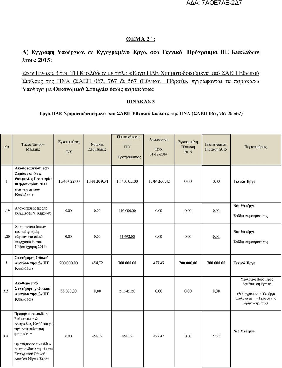 εσµεύσεις Προτεινόµενος Π/Υ Προγράµµατος µέχρι 31-12-2014 Εγκεκριµένη Πίστωση 2015 Προτεινόµενη Πίστωση 2015 1 Αποκαταστάση των Ζηµίων από τις Θεοµηνίες Ιανουαρίου Φεβρουαρίου 2011 στα νησιά των