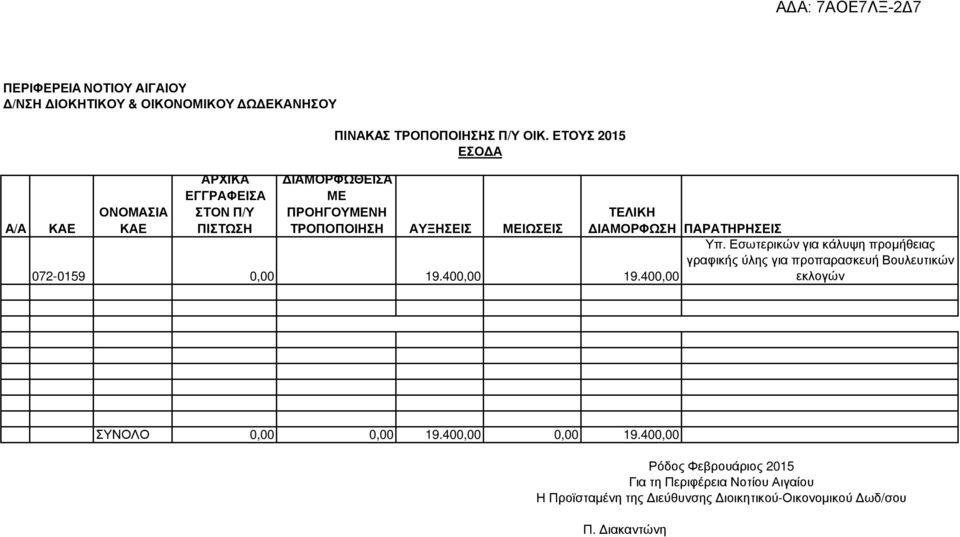 Εσωτερικών για κάλυψη προµήθειας γραφικής ύλης για προπαρασκευή Βουλευτικών 072-0159 0,00 19.400,00 19.