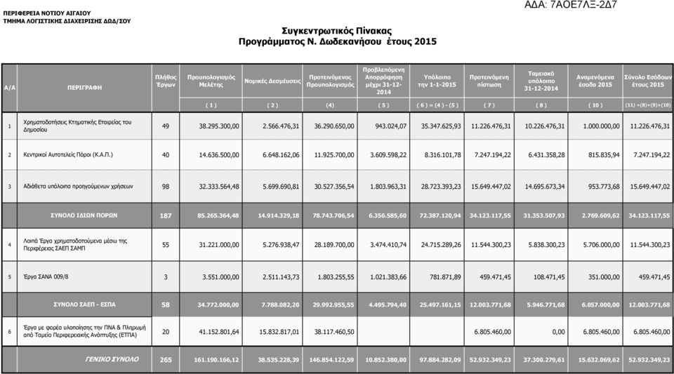 31-12-2014 Αναµενόµενα έσοδα 2015 Σύνολο Εσόδοων ( 1 ) ( 2 ) (4) ( 5 ) ( 6 ) = (4 ) - (5 ) ( 7 ) ( 8 ) ( 10 ) (11) =(8)+(9)+(10) Χρηµατοδοτήσεις Κτηµατικής Εταιρείας του 1 49 38.295.300,00 2.566.