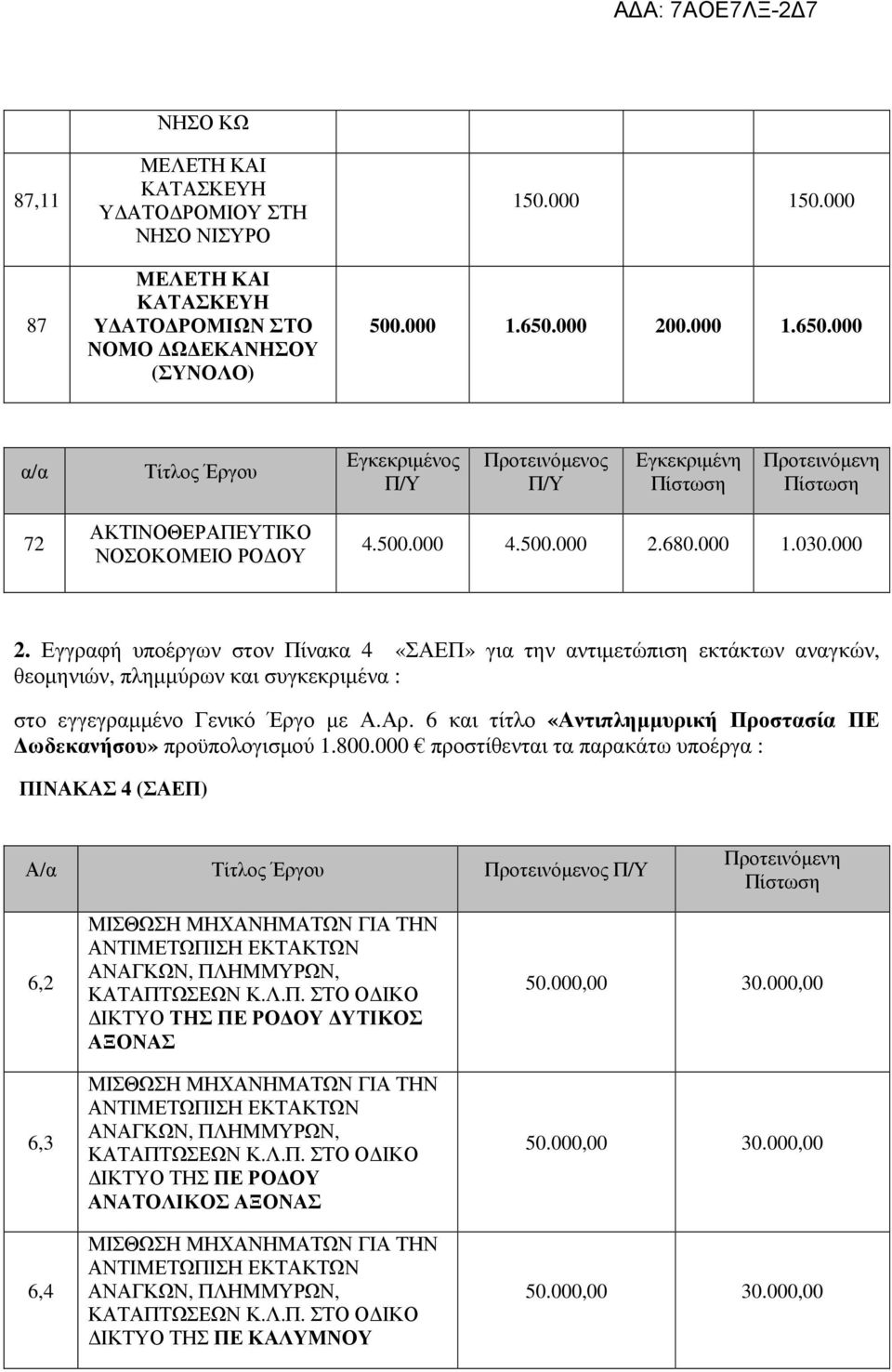 Αρ. 6 και τίτλο «Αντιπληµµυρική Προστασία ΠΕ ωδεκανήσου» προϋπολογισµού 1.800.