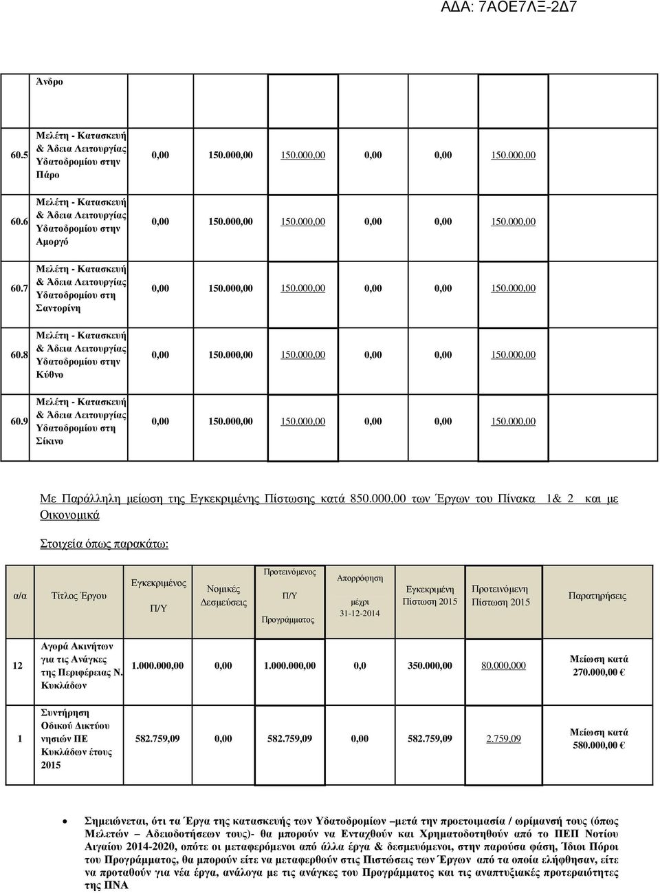 000,00 150.000,00 0,00 0,00 150.000,00 60.9 Μελέτη - Κατασκευή & Άδεια Λειτουργίας Υδατοδροµίου στη Σίκινο 0,00 150.000,00 150.000,00 0,00 0,00 150.000,00 Με Παράλληλη µείωση της Εγκεκριµένης Πίστωσης κατά 850.