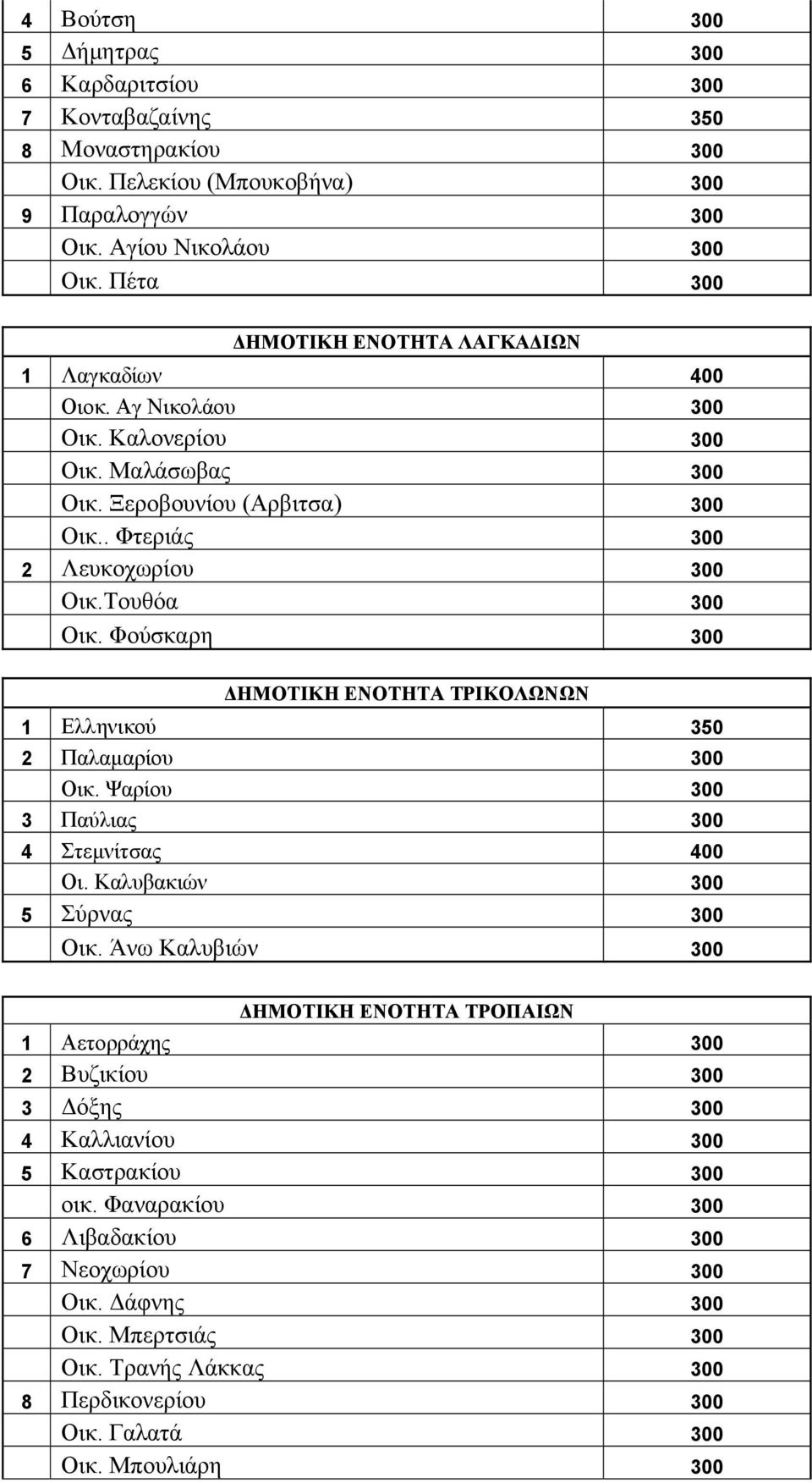 Φούσκαρη 300 ΔΗΜΟΤΙΚΗ ΕΝΟΤΗΤΑ ΤΡΙΚΟΛΩΝΩΝ 1 Ελληνικού 350 2 Παλαμαρίου 300 Οικ. Ψαρίου 300 3 Παύλιας 300 4 Στεμνίτσας 400 Οι. Καλυβακιών 300 5 Σύρνας 300 Οικ.