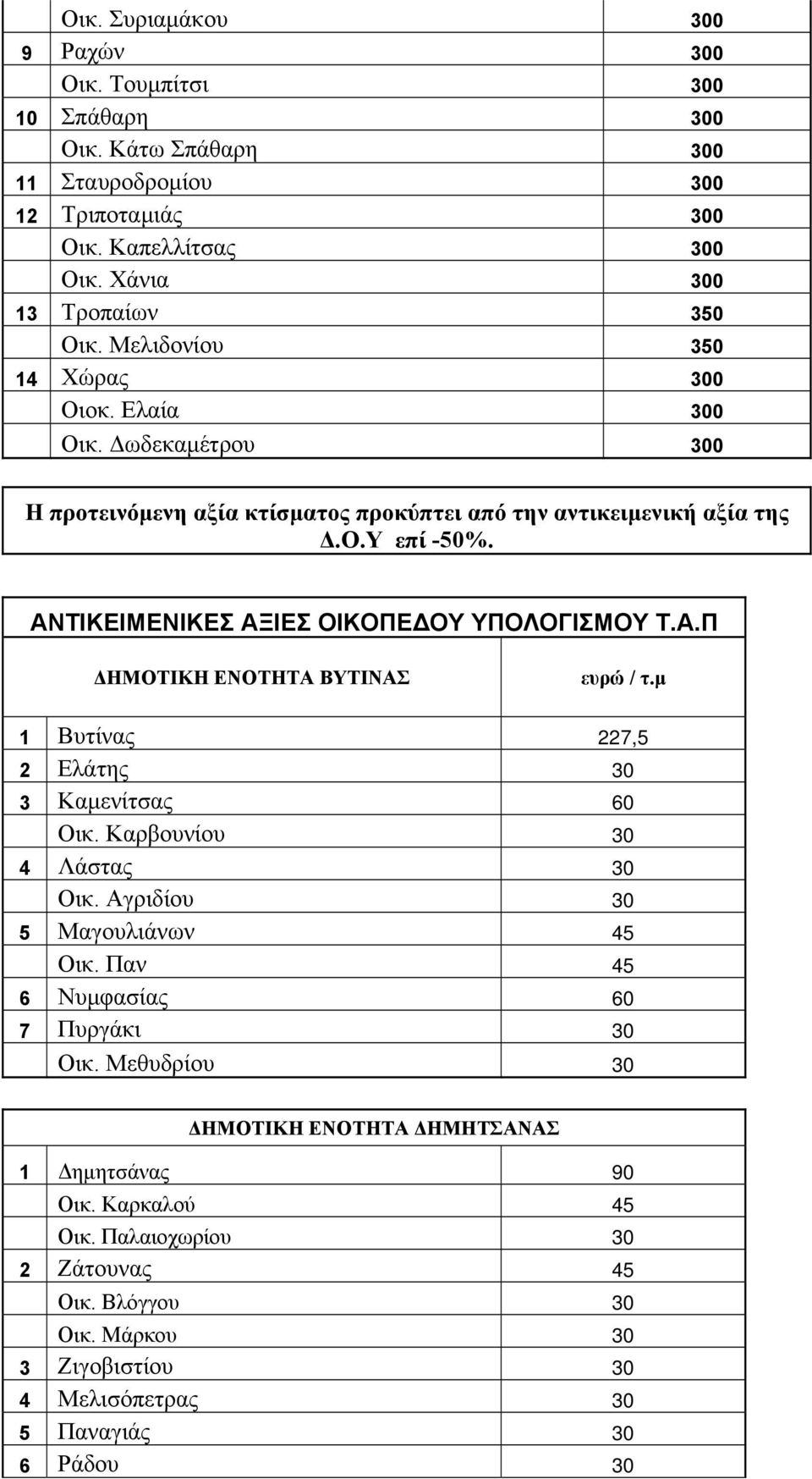 ΑΝΤΙΚΕΙΜΕΝΙΚΕΣ ΑΞΙΕΣ ΟΙΚΟΠΕΔΟΥ ΥΠΟΛΟΓΙΣΜΟΥ Τ.Α.Π ΔΗΜΟΤΙΚΗ ΕΝΟΤΗΤΑ ΒΥΤΙΝΑΣ ευρώ / τ.μ 1 Βυτίνας 227,5 2 Ελάτης 30 3 Καμενίτσας 60 Οικ. Καρβουνίου 30 4 Λάστας 30 Οικ.