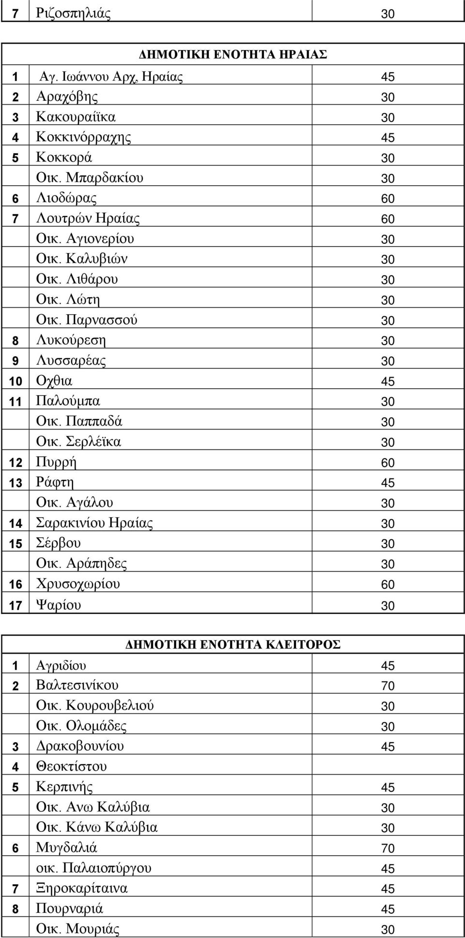 Παρνασσού 30 8 Λυκούρεση 30 9 Λυσσαρέας 30 10 Οχθια 45 11 Παλούμπα 30 Οικ. Παππαδά 30 Οικ. Σερλέϊκα 30 12 Πυρρή 60 13 Ράφτη 45 Οικ. Αγάλου 30 14 Σαρακινίου Ηραίας 30 15 Σέρβου 30 Οικ.