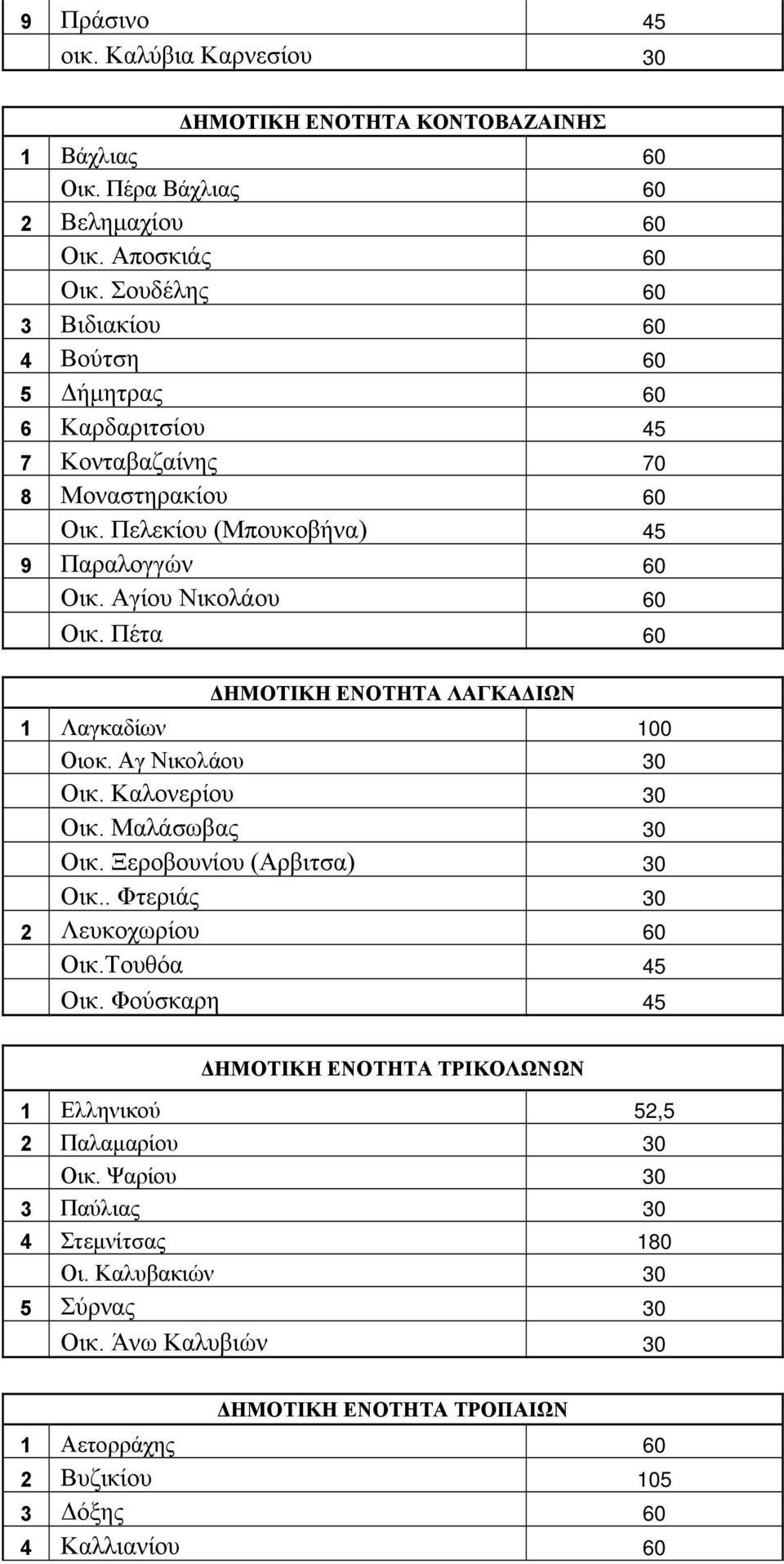 Πέτα 60 ΔΗΜΟΤΙΚΗ ΕΝΟΤΗΤΑ ΛΑΓΚΑΔΙΩΝ 1 Λαγκαδίων 100 Οιοκ. Αγ Νικολάου 30 Οικ. Καλονερίου 30 Οικ. Μαλάσωβας 30 Οικ. Ξεροβουνίου (Αρβιτσα) 30 Οικ.. Φτεριάς 30 2 Λευκοχωρίου 60 Οικ.Τουθόα 45 Οικ.