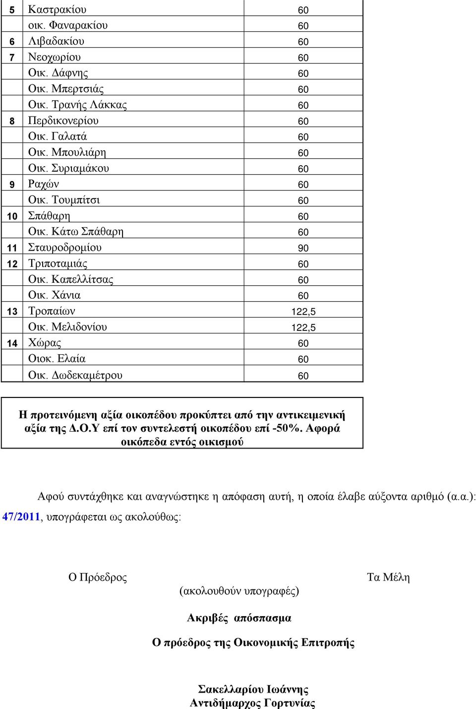 Μελιδονίου 122,5 14 Χώρας 60 Οιοκ. Ελαία 60 Οικ. Δωδεκαμέτρου 60 Η προτεινόμενη αξία οικοπέδου προκύπτει από την αντικειμενική αξία της Δ.Ο.Υ επί τον συντελεστή οικοπέδου επί -50%.