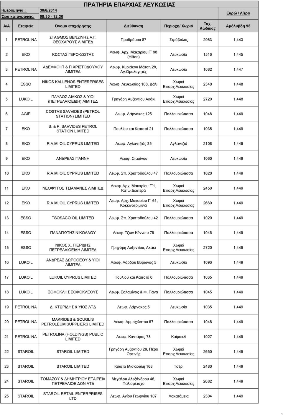 Λεπθωζίαο 108, Γάιη 2540 1,448 5 LUKOIL ΠΑΤΛΟ ΓΗΑΚΟ & ΤΗΟΗ (ΠΔΣΡΔΛΑΗΟΔΗΓΖ) Γξεγόξε Απμεληίνπ Αθάθη 2720 1,448 6 AGIP 7 EKO COSTAS SAVVIDES (PETROL STATION) S. & P. SAVVIDES PETROL STATION Λεωθ.