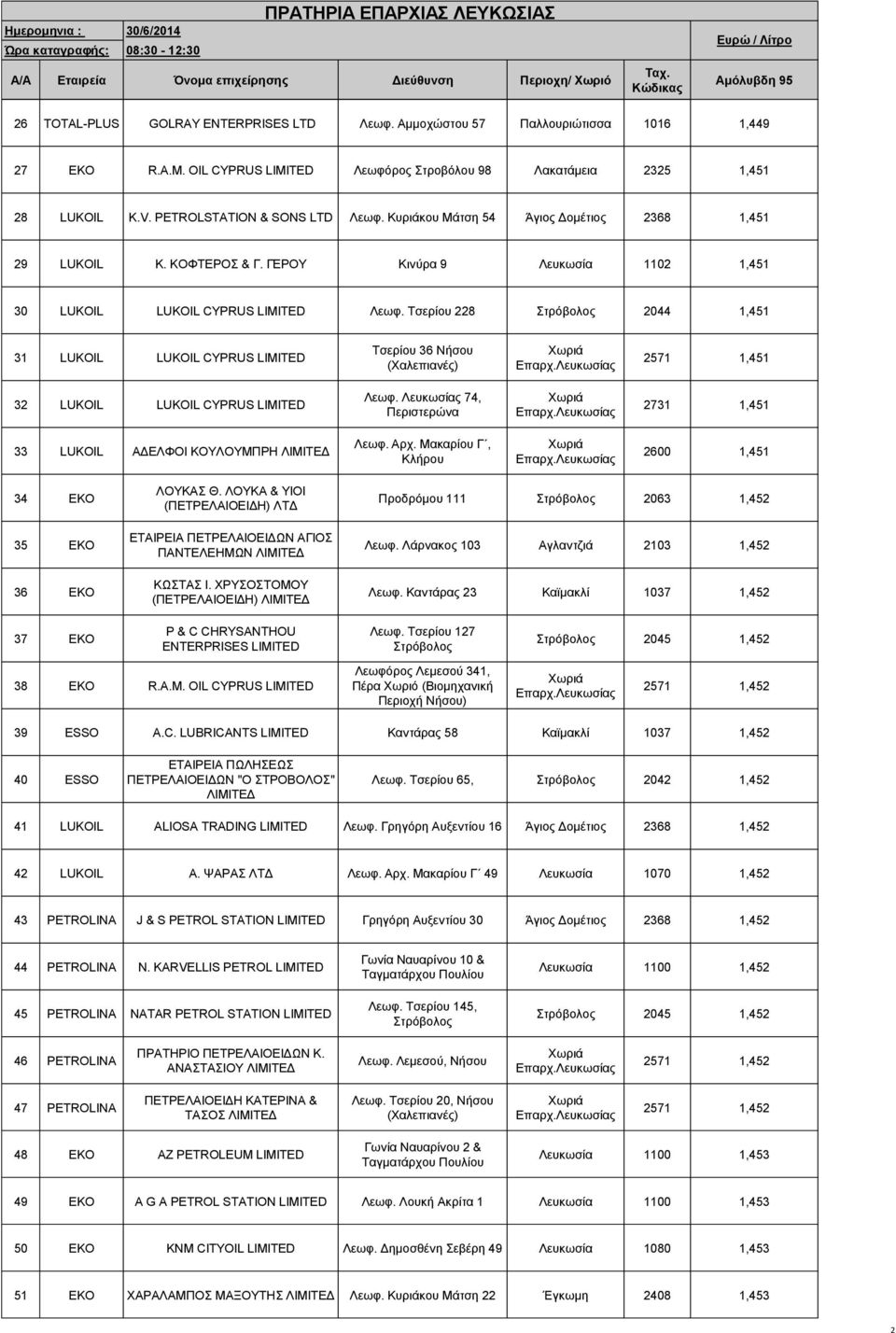Σζεξίνπ 228 ηξόβνινο 2044 1,451 31 LUKOIL LUKOIL CYPRUS Tζεξίνπ 36 Νήζνπ (Υαιεπηαλέο) 2571 1,451 32 LUKOIL LUKOIL CYPRUS Λεωθ. Λεπθωζίαο 74, Πεξηζηεξώλα 2731 1,451 33 LUKOIL ΑΓΔΛΦΟΗ ΚΟΤΛΟΤΜΠΡΖ Λεωθ.