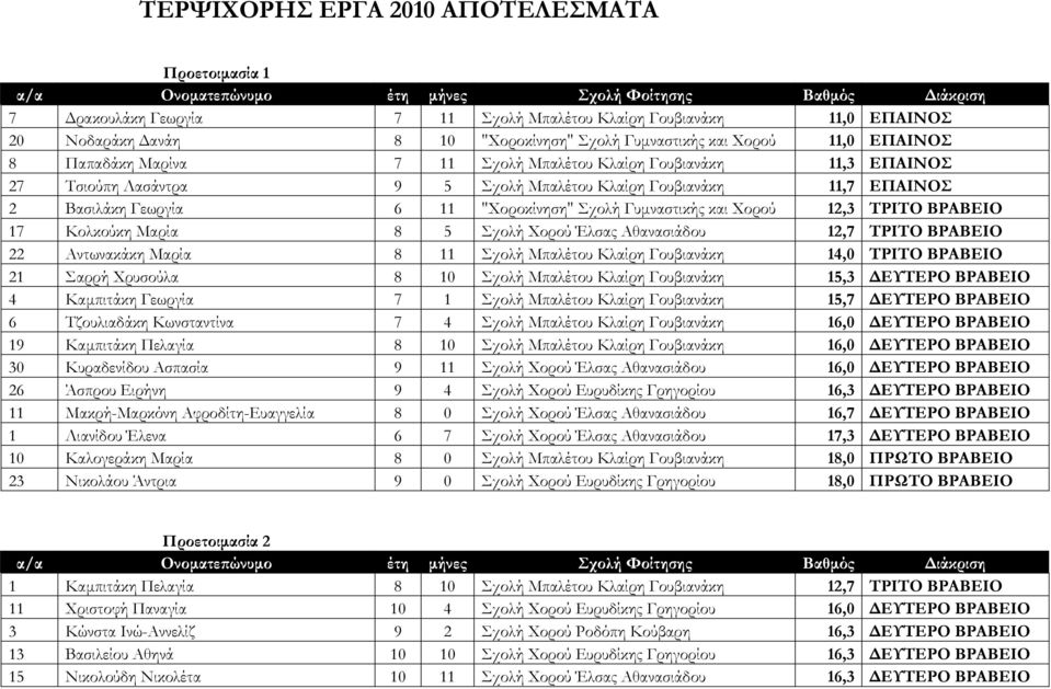 Γυμναστικής και Χορού 12,3 ΤΡΙΤΟ ΒΡΑΒΕΙΟ 17 Κολκούκη Μαρία 8 5 Σχολή Χορού Έλσας Αθανασιάδου 12,7 ΤΡΙΤΟ ΒΡΑΒΕΙΟ 22 Αντωνακάκη Μαρία 8 11 Σχολή Μπαλέτου Κλαίρη Γουβιανάκη 14,0 ΤΡΙΤΟ ΒΡΑΒΕΙΟ 21 Σαρρή