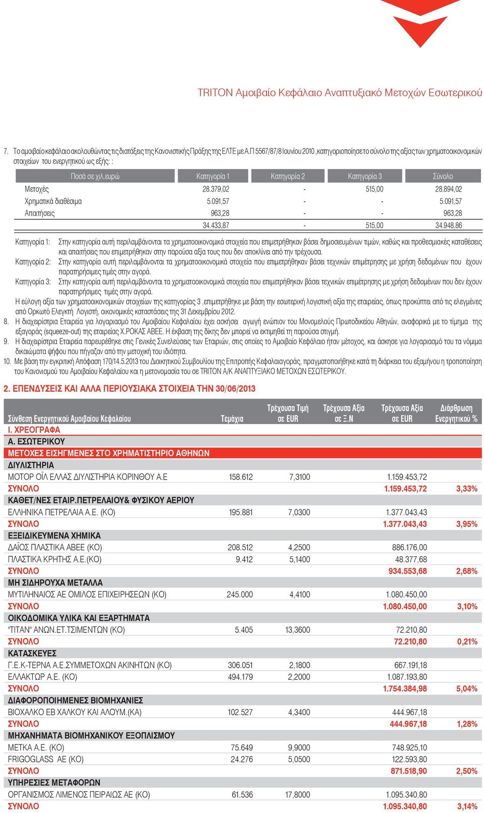379,02-515,00 28.894,02 Χρηματικά διαθέσιμα 5.091,57 - - 5.091,57 Απαιτήσεις 963,28 - - 963,28 34.433,87-515,00 34.