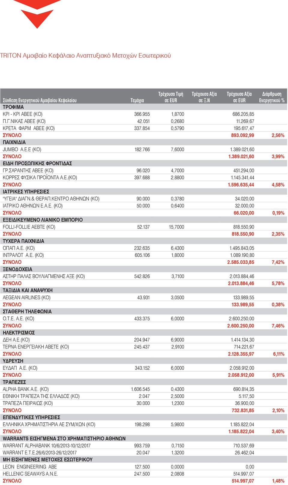635,44 4,58% ΙΑΤΡΙΚΕΣ ΥΠΗΡΕΣΙΕΣ "ΥΓΕΙΑ" ΔΙΑΓΝ.& ΘΕΡΑΠ.ΚΕΝΤΡΟ ΑΘΗΝΩΝ (ΚΟ) 90.000 0,3780 34.020,00 ΙΑΤΡΙΚΟ ΑΘΗΝΩΝ Ε.Α.Ε. (ΚΟ) 50.000 0,6400 32.000,00 ΣΥΝΟΛΟ 66.