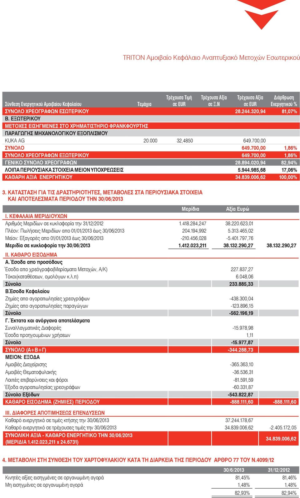 839.006,62 100,00% 3. ΚΑΤΑΣΤΑΣΗ ΓΙΑ ΤΙΣ ΔΡΑΣΤΗΡΙΟΤΗΤΕΣ, ΜΕΤΑΒΟΛΕΣ ΣΤΑ ΠΕΡΙΟΥΣΙΑΚΑ ΣΤΟΙΧΕΙΑ ΚΑΙ ΑΠΟΤΕΛΕΣΜΑΤΑ ΠΕΡΙΟΔΟΥ ΤΗΝ 30/06/2013 Μερίδια Αξία Ευρώ I.