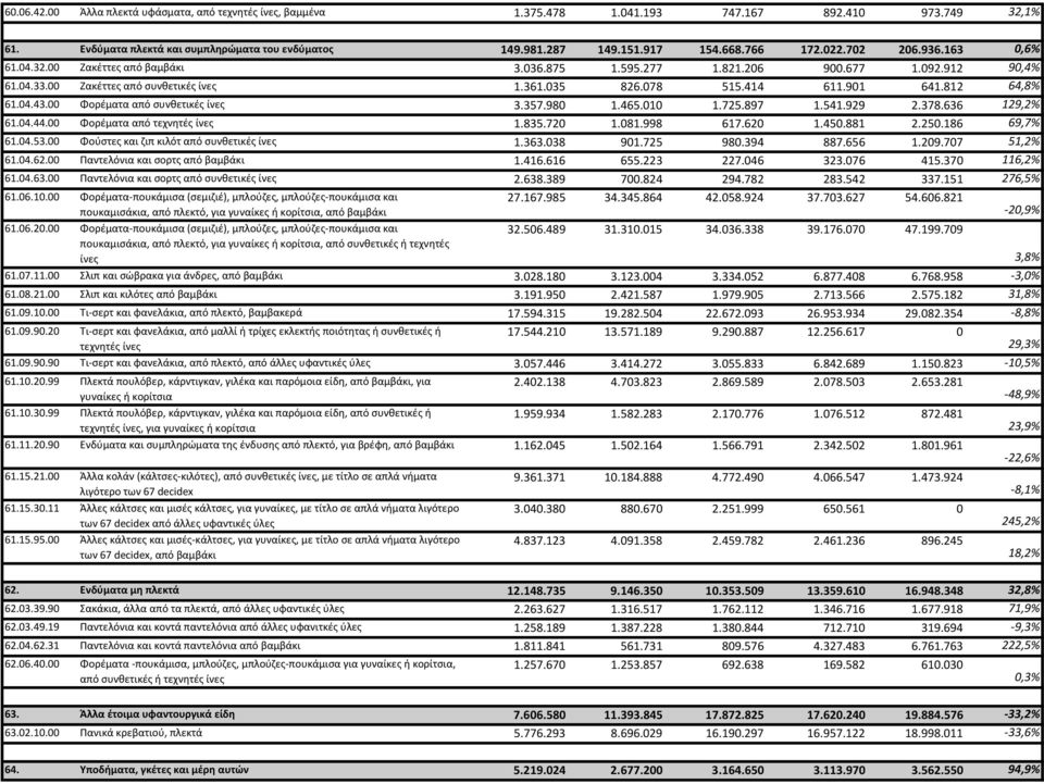 812 64,8% 61.04.43.00 Φορέματα από συνθετικές ίνες 3.357.980 1.465.010 1.725.897 1.541.929 2.378.636 129,2% 61.04.44.00 Φορέματα από τεχνητές ίνες 1.835.720 1.081.998 617.620 1.450.881 2.250.