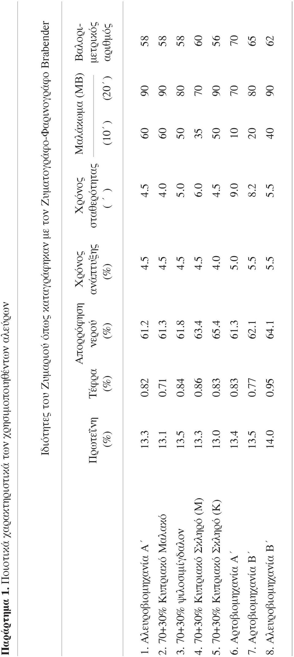 Πρωτεΐνη Τέφρα νερού ανάπτυξης σταθερότητας µετρικός (%) (%) (%) (%) ( ) (10 ) (20 ) αριθµός 1. Αλευροβιοµηχανία Α 13.3 0.82 61.2 4.5 4.5 60 90 58 2. 70+30% Κυπριακό Μαλακό 13.1 0.