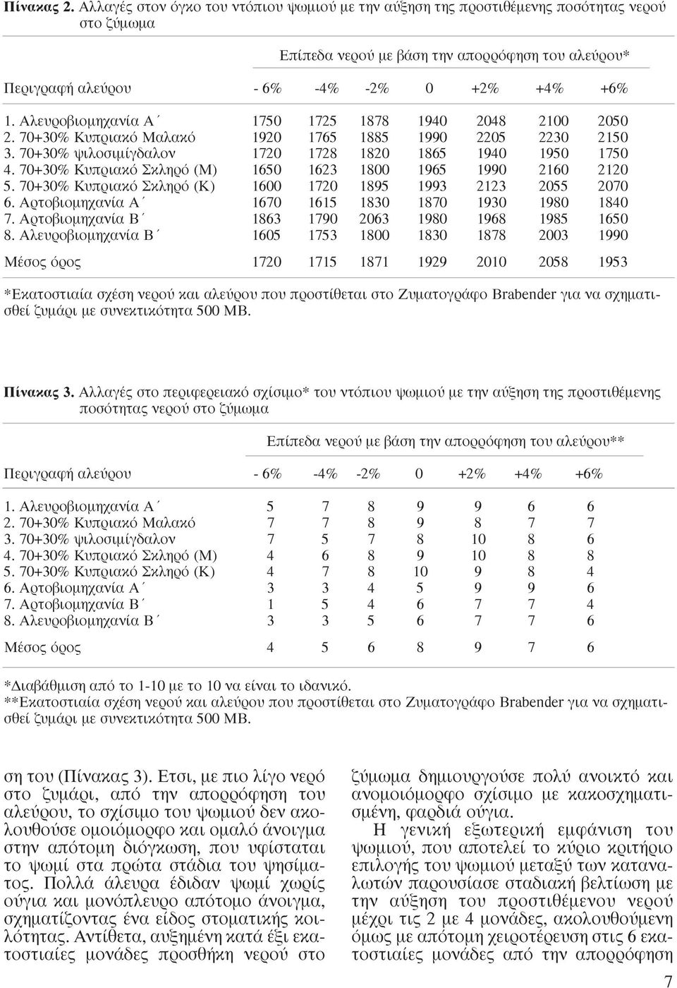 Αλευροβιοµηχανία Α 1750 1725 1878 1940 2048 2100 2050 2. 70+30% Κυπριακό Μαλακό 1920 1765 1885 1990 2205 2230 2150 3. 70+30% ψιλοσιµίγδαλον 1720 1728 1820 1865 1940 1950 1750 4.