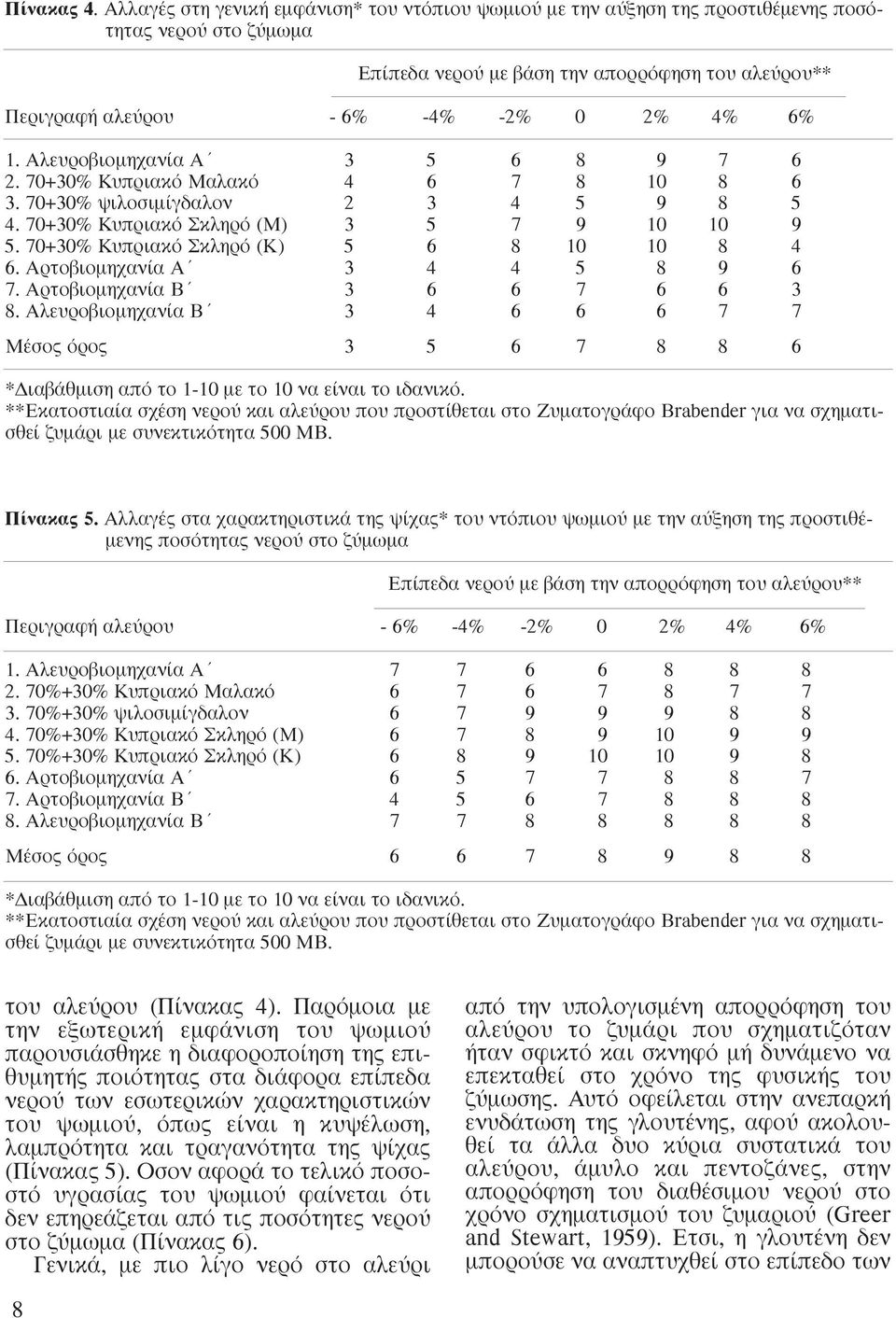 1. Αλευροβιοµηχανία Α 3 5 6 8 9 7 6 2. 70+30% Κυπριακό Μαλακό 4 6 7 8 10 8 6 3. 70+30% ψιλοσιµίγδαλον 2 3 4 5 9 8 5 4. 70+30% Κυπριακό Σκληρό (Μ) 3 5 7 9 10 10 9 5.