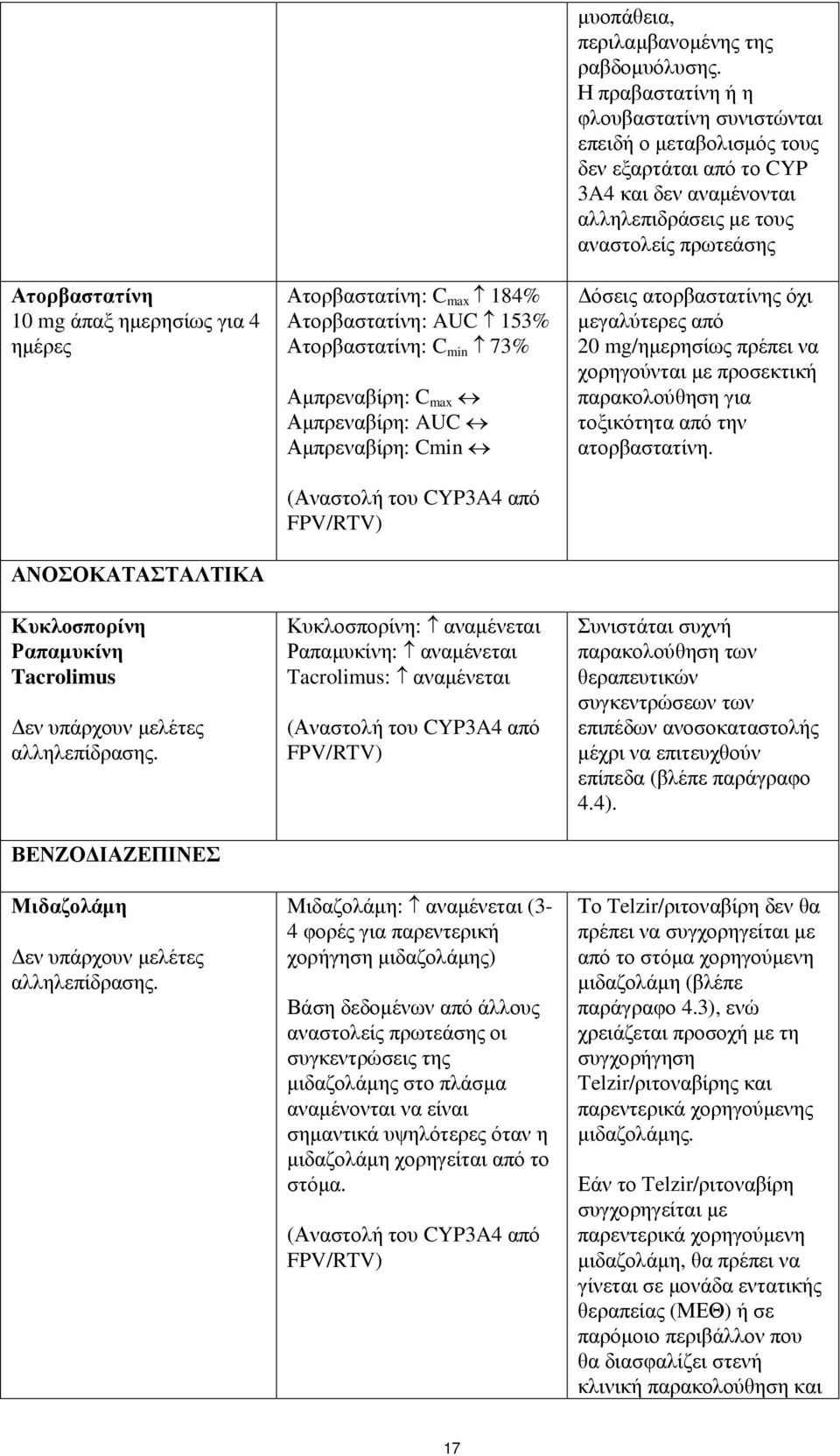 Ατορβαστατίνη: C max 184% Ατορβαστατίνη: AUC 153% Ατορβαστατίνη: C min 73% Αμπρεναβίρη: C max Αμπρεναβίρη: AUC Αμπρεναβίρη: Cmin (Αναστολή του CYP3A4 από FPV/RTV) Κυκλοσπορίνη: αναμένεται Ραπαμυκίνη: