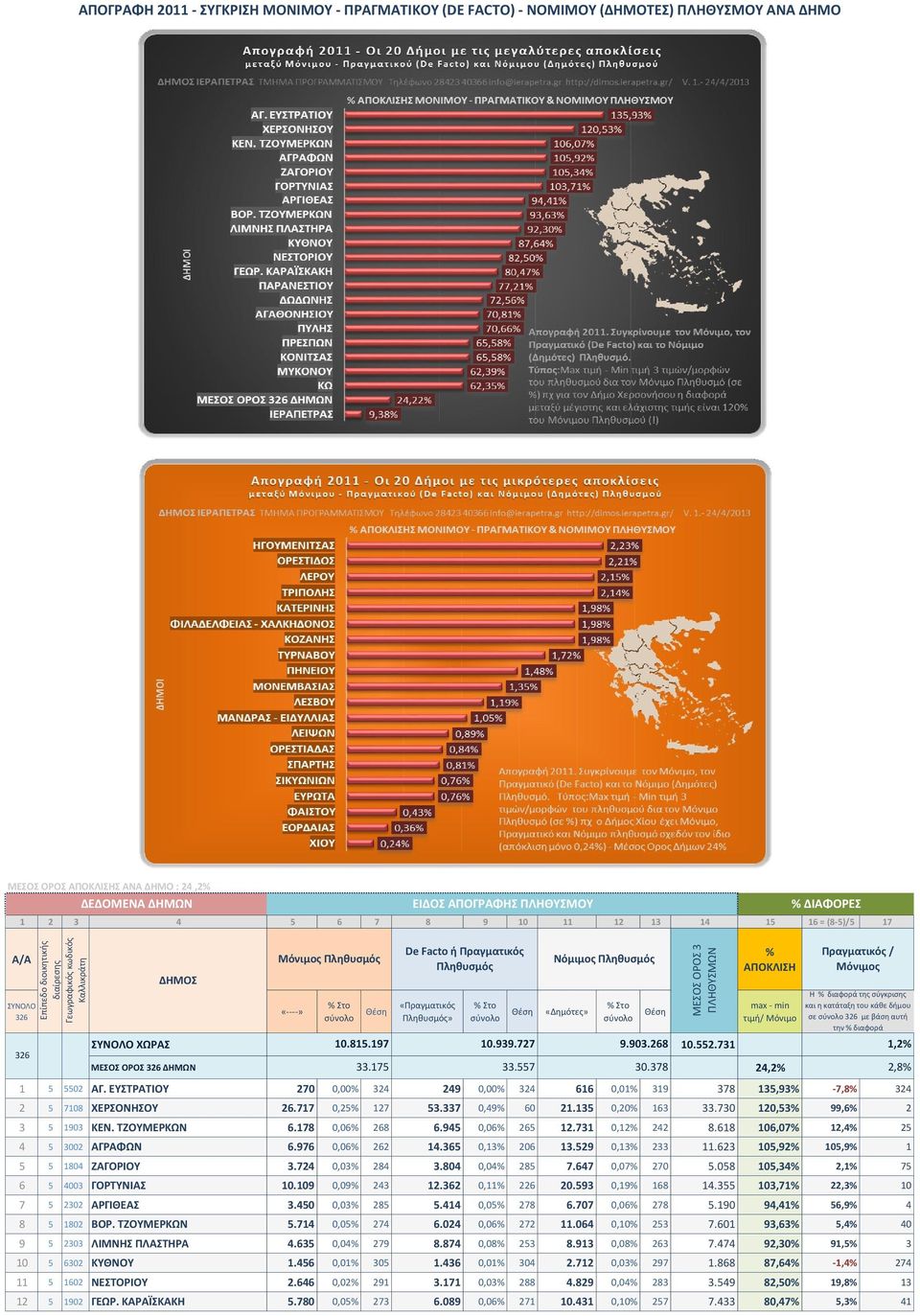 717 0,25 127 53.337 0,49 60 21.135 0,20 163 33.730 120,53 99,6 2 3 5 1903 ΚΕΝ. ΤΖΟΥΜΕΡΚΩΝ 6.178 0,06 268 6.945 0,06 265 12.731 0,12 242 8.618 106,07 12,4 25 4 5 3002 ΑΓΡΑΦΩΝ 6.976 0,06 262 14.