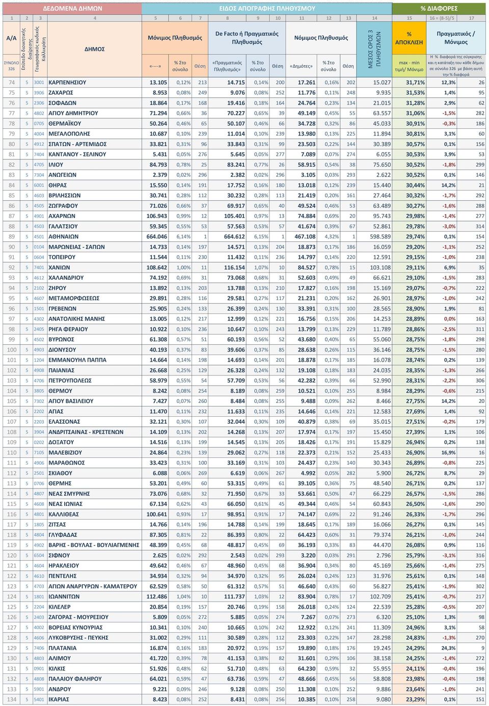 149 0,45 55 63.557 31,06-1,5 282 78 5 0705 ΘΕΡΜΑΪΚΟΥ 50.264 0,46 65 50.107 0,46 66 34.728 0,32 86 45.033 30,91-0,3 186 79 5 4004 ΜΕΓΑΛΟΠΟΛΗΣ 10.687 0,10 239 11.014 0,10 239 13.980 0,13 225 11.