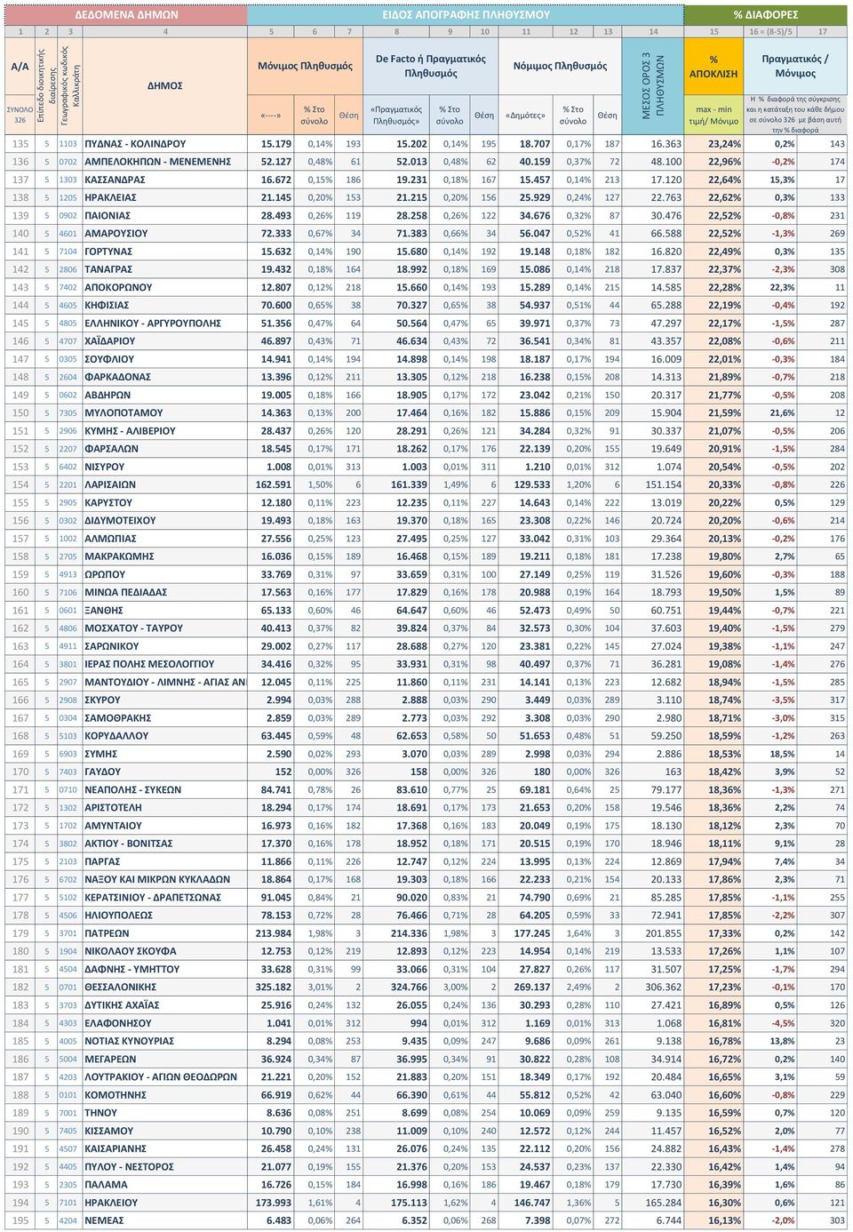 215 0,20 156 25.929 0,24 127 22.763 22,62 0,3 133 139 5 0902 ΠΑΙΟΝΙΑΣ 28.493 0,26 119 28.258 0,26 122 34.676 0,32 87 30.476 22,52-0,8 231 140 5 4601 ΑΜΑΡΟΥΣΙΟΥ 72.333 0,67 34 71.383 0,66 34 56.