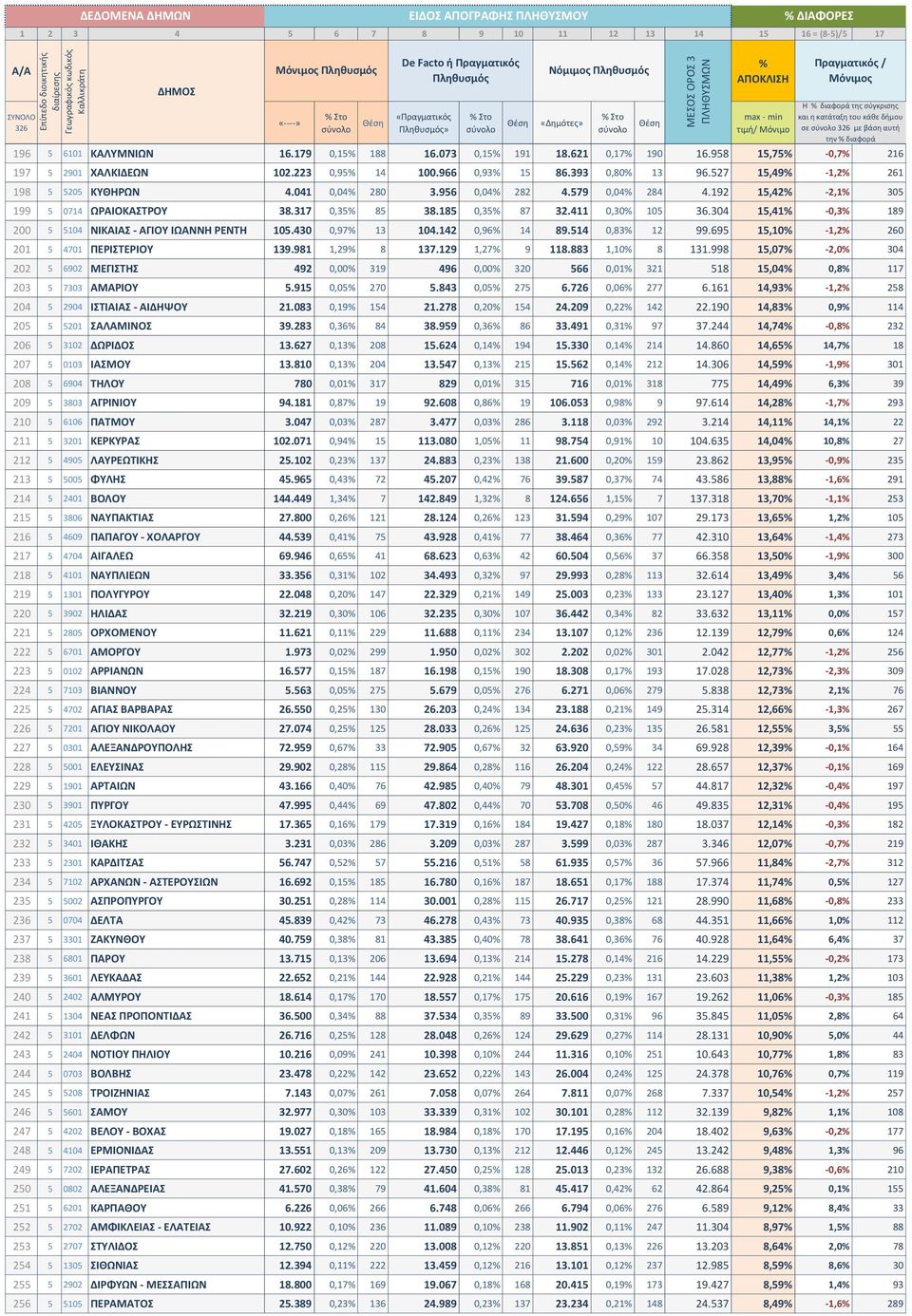 411 0,30 105 36.304 15,41-0,3 189 200 5 5104 ΝΙΚΑΙΑΣ - ΑΓΙΟΥ ΙΩΑΝΝΗ ΡΕΝΤΗ 105.430 0,97 13 104.142 0,96 14 89.514 0,83 12 99.695 15,10-1,2 260 201 5 4701 ΠΕΡΙΣΤΕΡΙΟΥ 139.981 1,29 8 137.129 1,27 9 118.