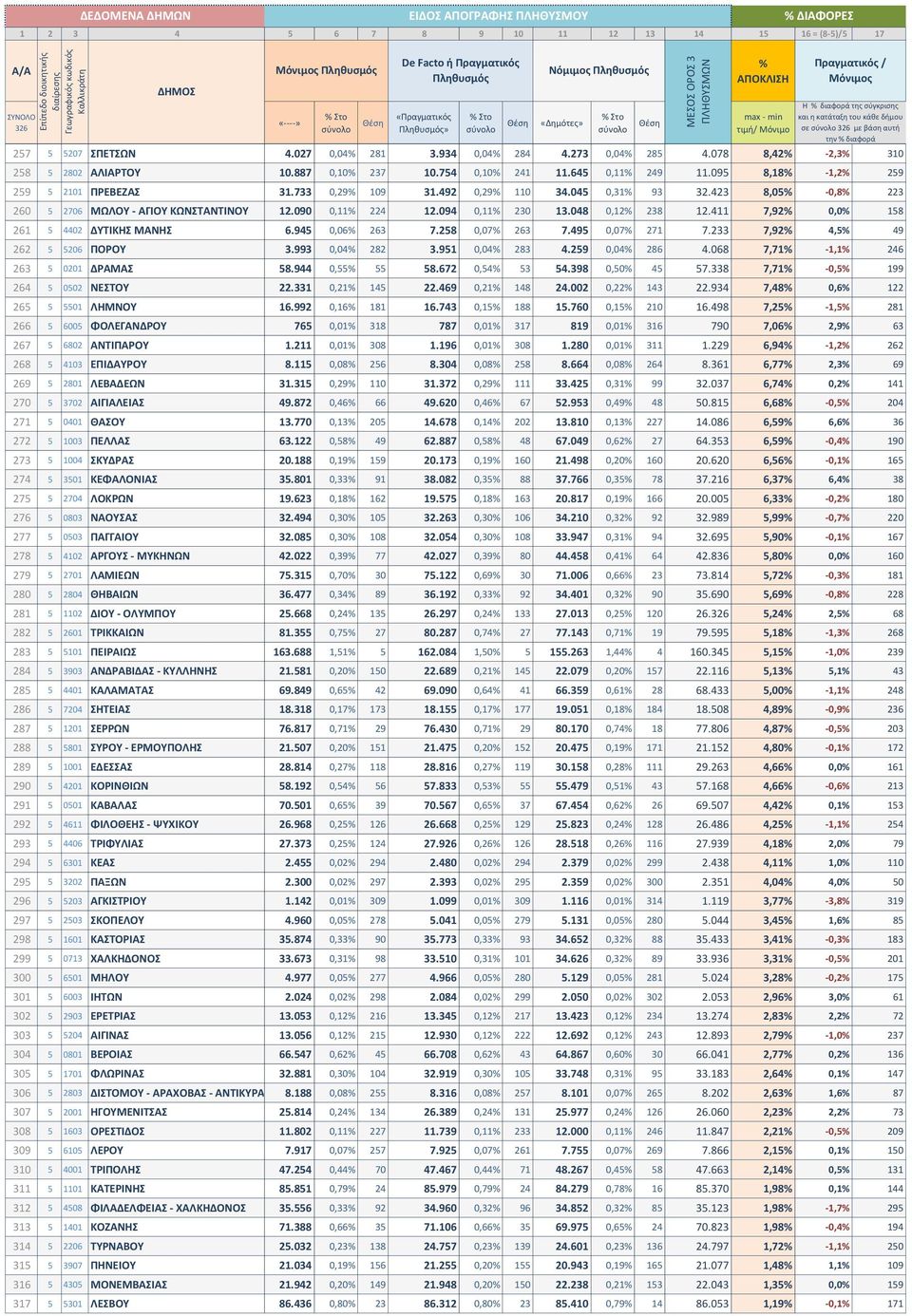 048 0,12 238 12.411 7,92 0,0 158 261 5 4402 ΔΥΤΙΚΗΣ ΜΑΝΗΣ 6.945 0,06 263 7.258 0,07 263 7.495 0,07 271 7.233 7,92 4,5 49 262 5 5206 ΠΟΡΟΥ 3.993 0,04 282 3.951 0,04 283 4.259 0,04 286 4.