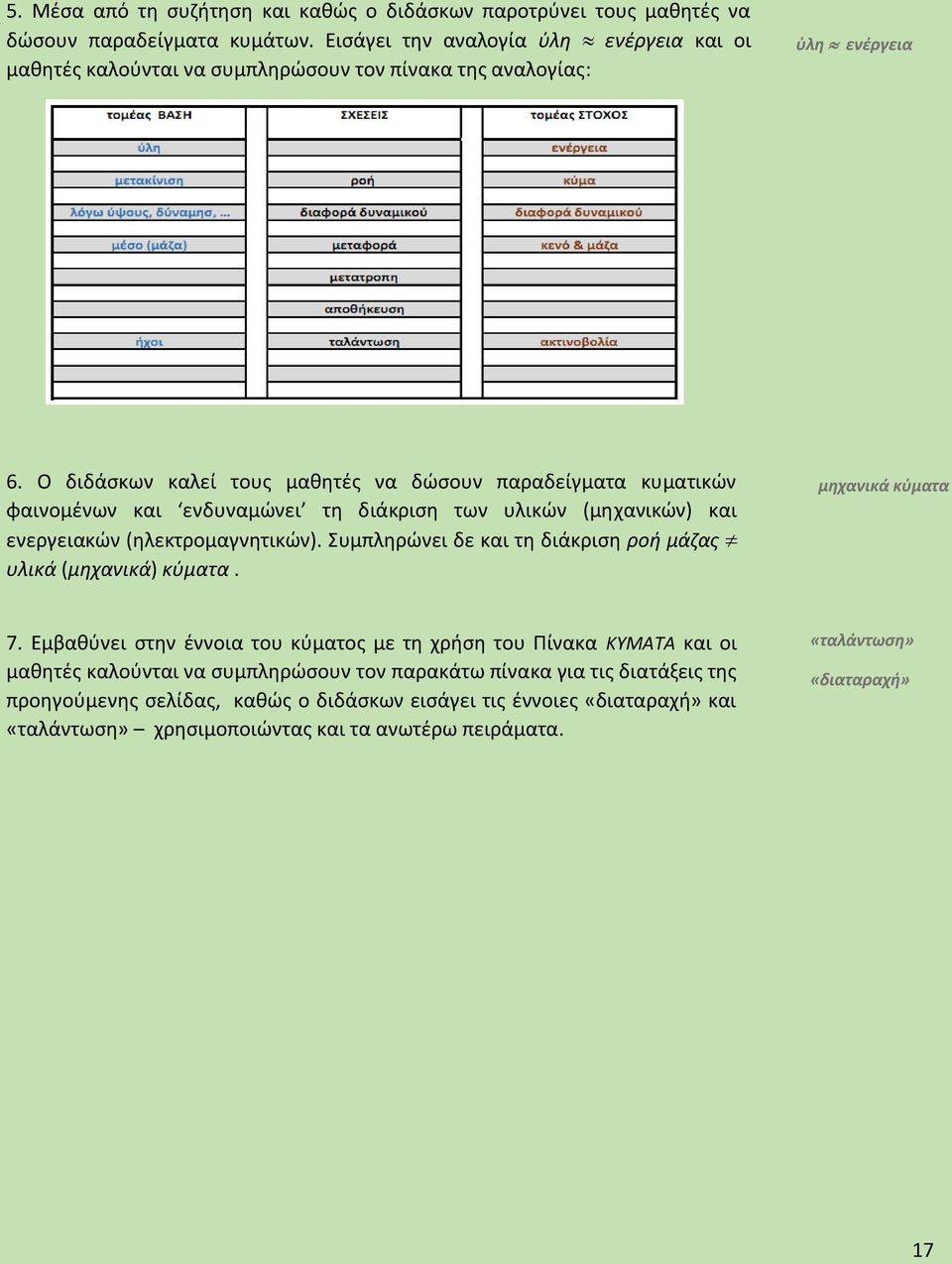 Ο διδάσκων καλεί τους μαθητές να δώσουν παραδείγματα κυματικών φαινομένων και ενδυναμώνει τη διάκριση των υλικών (μηχανικών) και ενεργειακών (ηλεκτρομαγνητικών).