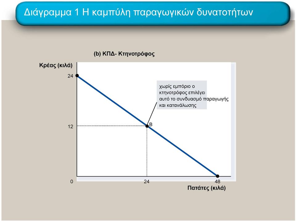 εμπόριο ο κτηνοτρόφος επιλέγει αυτό το