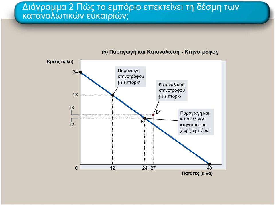 Παραγωγή κτηνοτρόφου με εμπόριο Κατανάλωση κτηνοτρόφου με εμπόριο 13 12