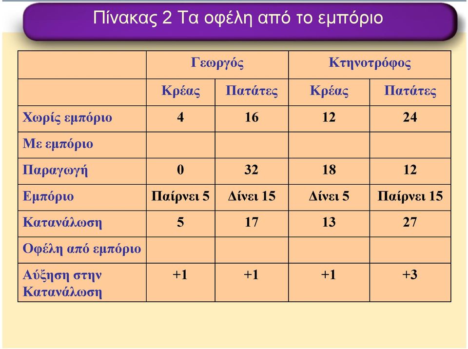 Παραγωγή 0 32 18 12 Εμπόριο Παίρνει 5 Δίνει 15 Δίνει 5 Παίρνει