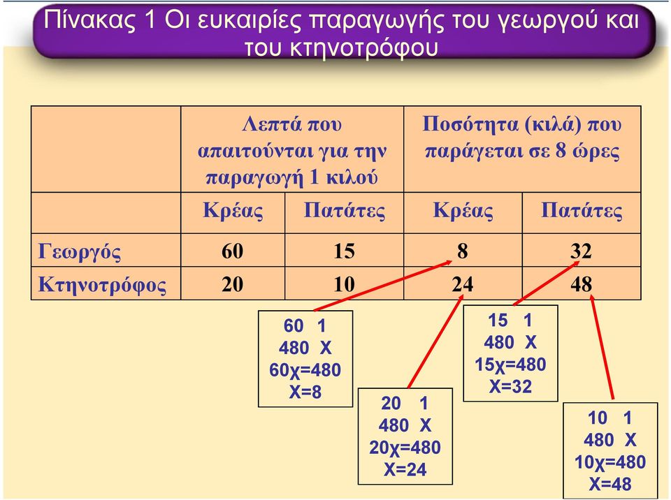 Κρέας Πατάτες Κρέας Πατάτες Γεωργός 60 15 8 32 Κτηνοτρόφος 20 10 24 48 60 1 480