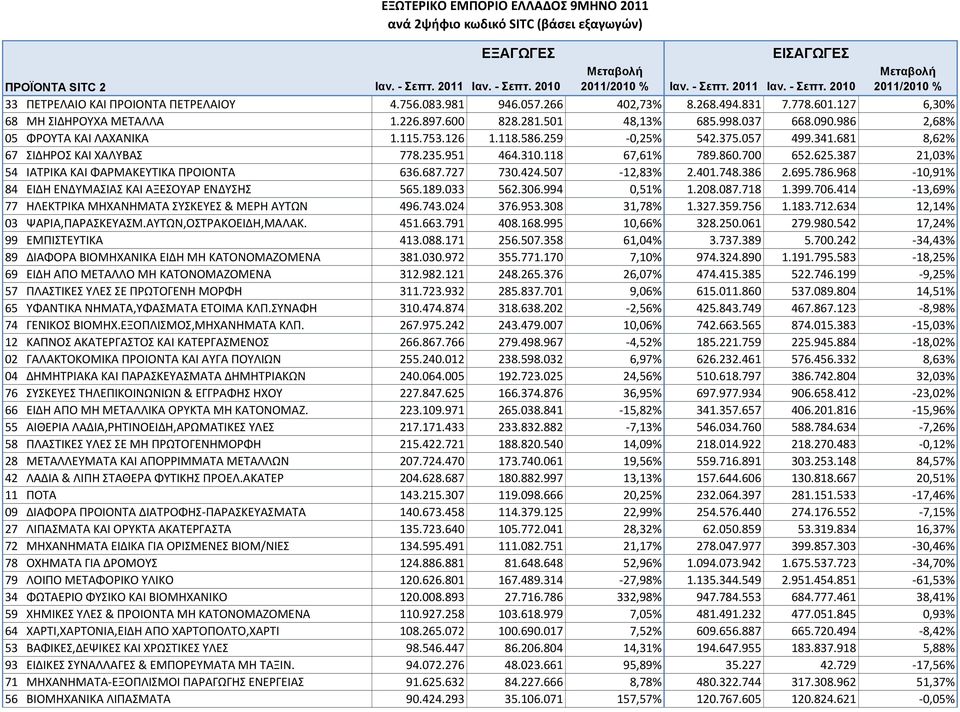 681 8,62% 67 ΙΔΘΡΟ ΚΑΙ ΧΑΛΤΒΑ 778.235.951 464.310.118 67,61% 789.860.700 652.625.387 21,03% 54 ΙΑΣΡΙΚΑ ΚΑΙ ΦΑΡΜΑΚΕΤΣΙΚΑ ΠΡΟΙΟΝΣΑ 636.687.727 730.424.507-12,83% 2.401.748.386 2.695.786.