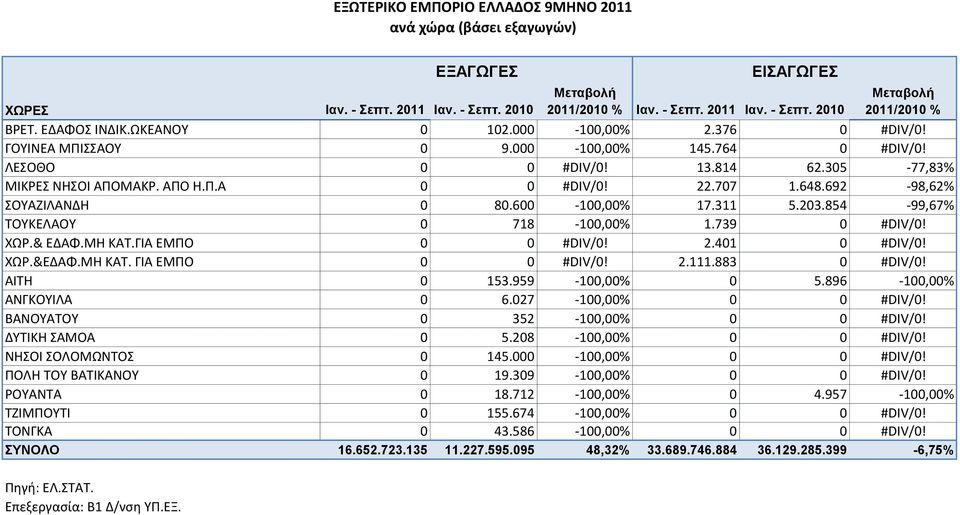 ΓΙΑ ΕΜΠΟ 0 0 #DIV/0! 2.401 0 #DIV/0! ΧΩΡ.&ΕΔΑΦ.ΜΘ ΚΑΣ. ΓΙΑ ΕΜΠΟ 0 0 #DIV/0! 2.111.883 0 #DIV/0! ΑΙΣΘ 0 153.959-100,00% 0 5.896-100,00% ΑΝΓΚΟΤΙΛΑ 0 6.027-100,00% 0 0 #DIV/0!