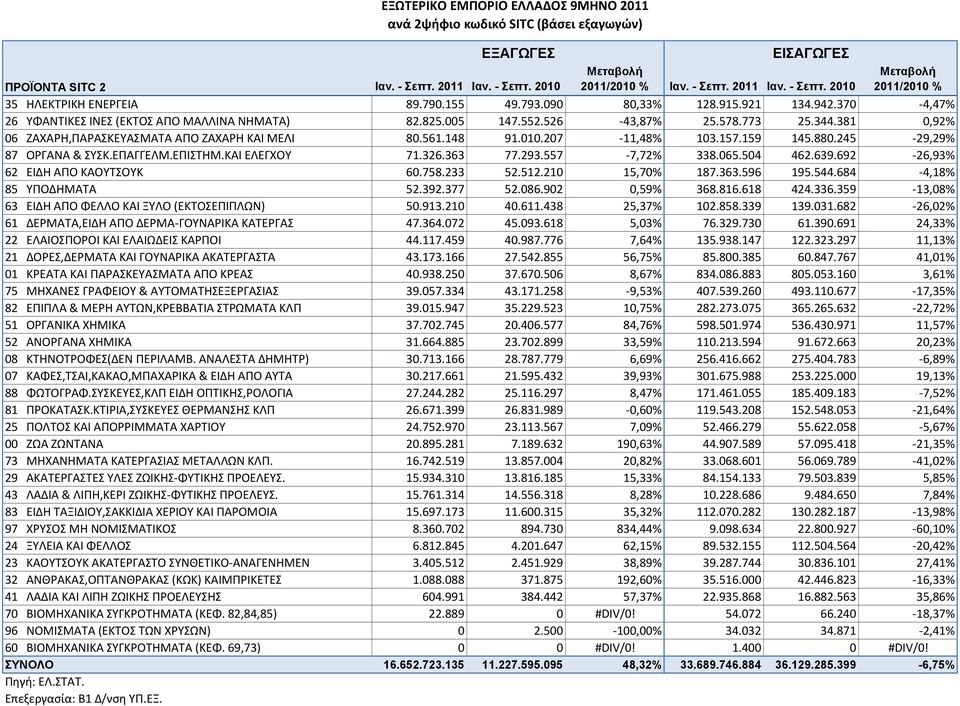 880.245-29,29% 87 ΟΡΓΑΝΑ & ΤΚ.ΕΠΑΓΓΕΛΜ.ΕΠΙΣΘΜ.ΚΑΙ ΕΛΕΓΧΟΤ 71.326.363 77.293.557-7,72% 338.065.504 462.639.692-26,93% 62 ΕΙΔΘ ΑΠΟ ΚΑΟΤΣΟΤΚ 60.758.233 52.512.210 15,70% 187.363.596 195.544.