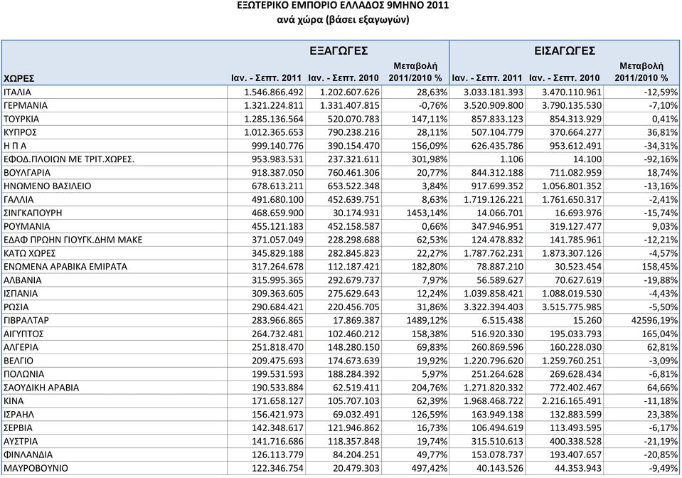 491-34,31% ΕΦΟΔ.ΠΛΟΙΩΝ ΜΕ ΣΡΙΣ.ΧΩΡΕ. 953.983.531 237.321.611 301,98% 1.106 14.100-92,16% ΒΟΤΛΓΑΡΙΑ 918.387.050 760.461.306 20,77% 844.312.188 711.082.959 18,74% ΘΝΩΜΕΝΟ ΒΑΙΛΕΙΟ 678.613.211 653.522.