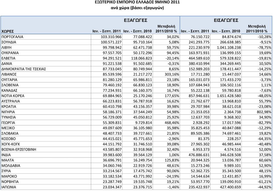 502.685-0,31% 380.410.994 344.269.445 10,50% ΔΘΜΟΚΡΑΣΙΑ ΣΘ ΣΕΧΙΑ 87.733.045 80.749.944 8,65% 152.989.203 178.411.447-14,25% ΛΙΒΑΝΟ 85.539.596 21.217.272 303,16% 17.711.280 15.447.037 14,66% ΟΤΓΓΑΡΙΑ 81.