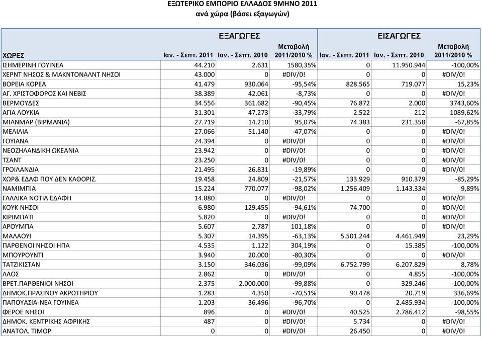 210 95,07% 74.383 231.358-67,85% ΜΕΛΙΛΙΑ 27.066 51.140-47,07% 0 0 #DIV/0! ΓΟΤΙΑΝΑ 24.394 0 #DIV/0! 0 0 #DIV/0! ΝΕΟΗΘΛΑΝΔΙΚΘ ΩΚΕΑΝΙΑ 23.942 0 #DIV/0! 0 0 #DIV/0! ΣΑΝΣ 23.250 0 #DIV/0! 0 0 #DIV/0! ΓΡΟΙΛΑΝΔΙΑ 21.