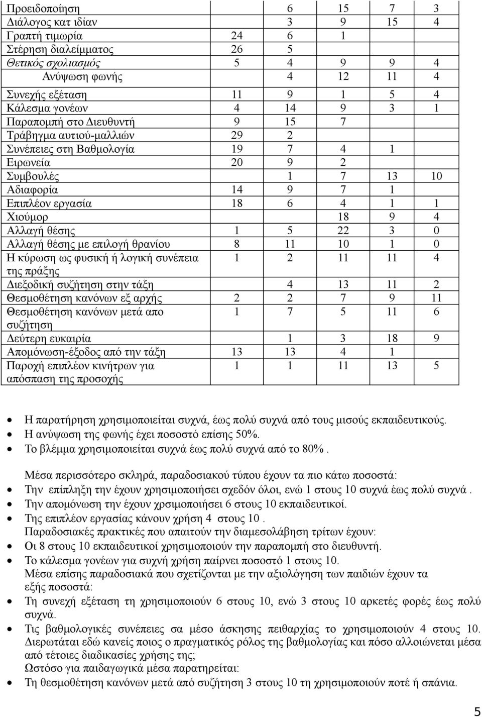 Αλλαγή θέσης 1 5 22 3 0 Αλλαγή θέσης με επιλογή θρανίου 8 11 10 1 0 Η κύρωση ως φυσική ή λογική συνέπεια 1 2 11 11 4 της πράξης Διεξοδική συζήτηση στην τάξη 4 13 11 2 Θεσμοθέτηση κανόνων εξ αρχής 2 2