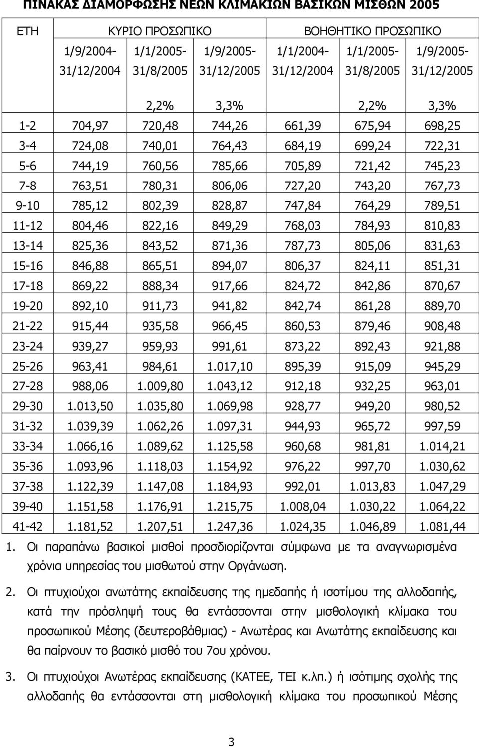 806,06 727,20 743,20 767,73 9-10 785,12 802,39 828,87 747,84 764,29 789,51 11-12 804,46 822,16 849,29 768,03 784,93 810,83 13-14 825,36 843,52 871,36 787,73 805,06 831,63 15-16 846,88 865,51 894,07