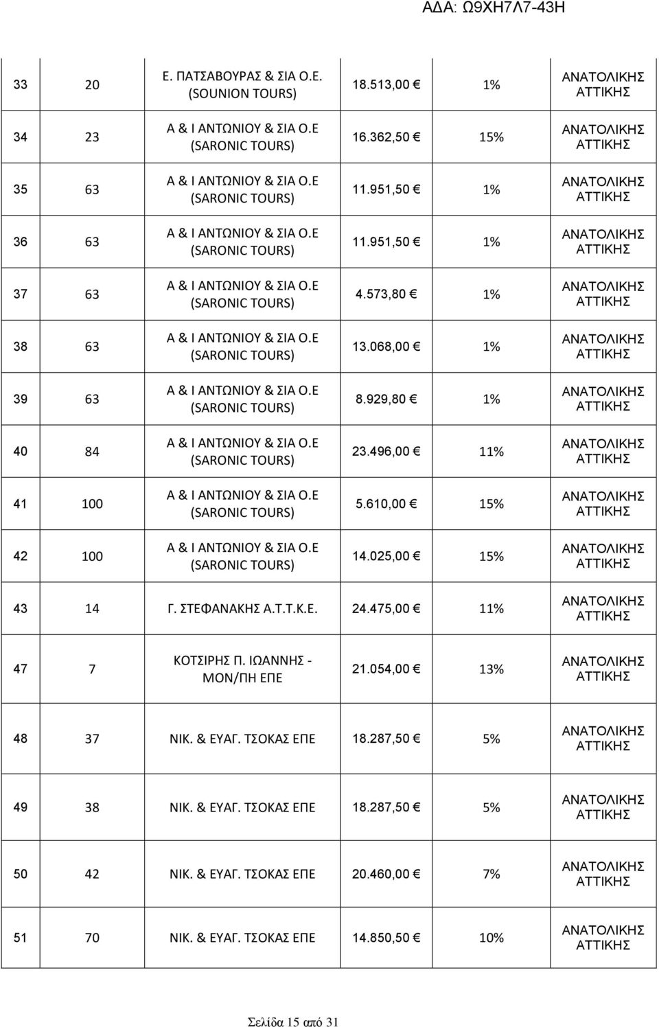 068,00 1% 39 63 Α & Ι ΑΝΤΩΝΙΟΥ & ΣΙΑ Ο.Ε (SARONIC TOURS) 8.929,80 1% 40 84 Α & Ι ΑΝΤΩΝΙΟΥ & ΣΙΑ Ο.Ε (SARONIC TOURS) 23.496,00 11% 41 100 Α & Ι ΑΝΤΩΝΙΟΥ & ΣΙΑ Ο.Ε (SARONIC TOURS) 5.