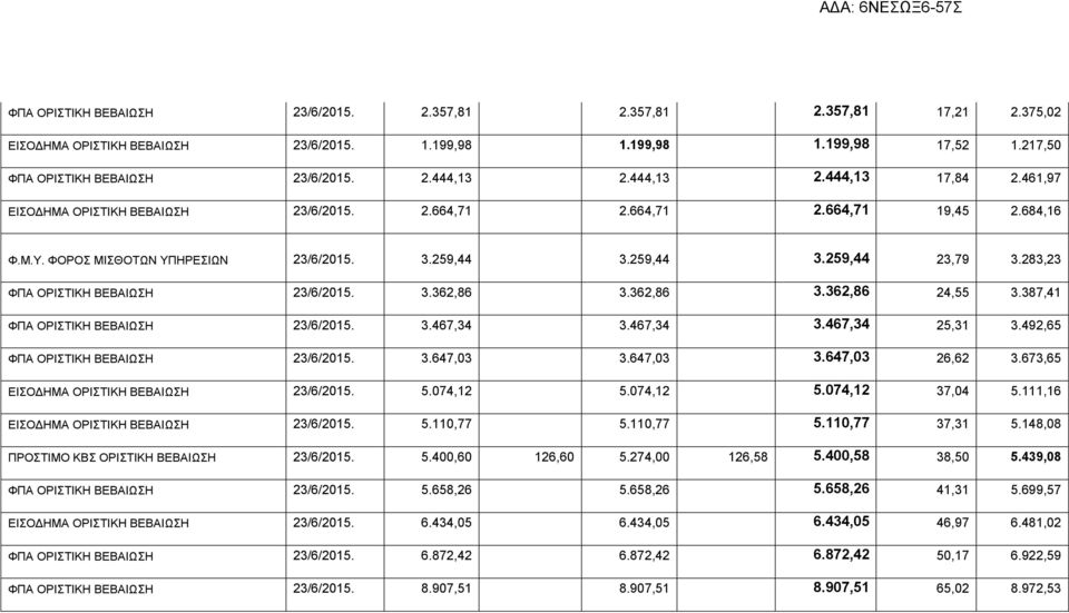 283,23 ΦΠΑ ΟΡΙΣΤΙΚΗ ΒΕΒΑΙΩΣΗ 23/6/2015. 3.362,86 3.362,86 3.362,86 24,55 3.387,41 ΦΠΑ ΟΡΙΣΤΙΚΗ ΒΕΒΑΙΩΣΗ 23/6/2015. 3.467,34 3.467,34 3.467,34 25,31 3.492,65 ΦΠΑ ΟΡΙΣΤΙΚΗ ΒΕΒΑΙΩΣΗ 23/6/2015. 3.647,03 3.