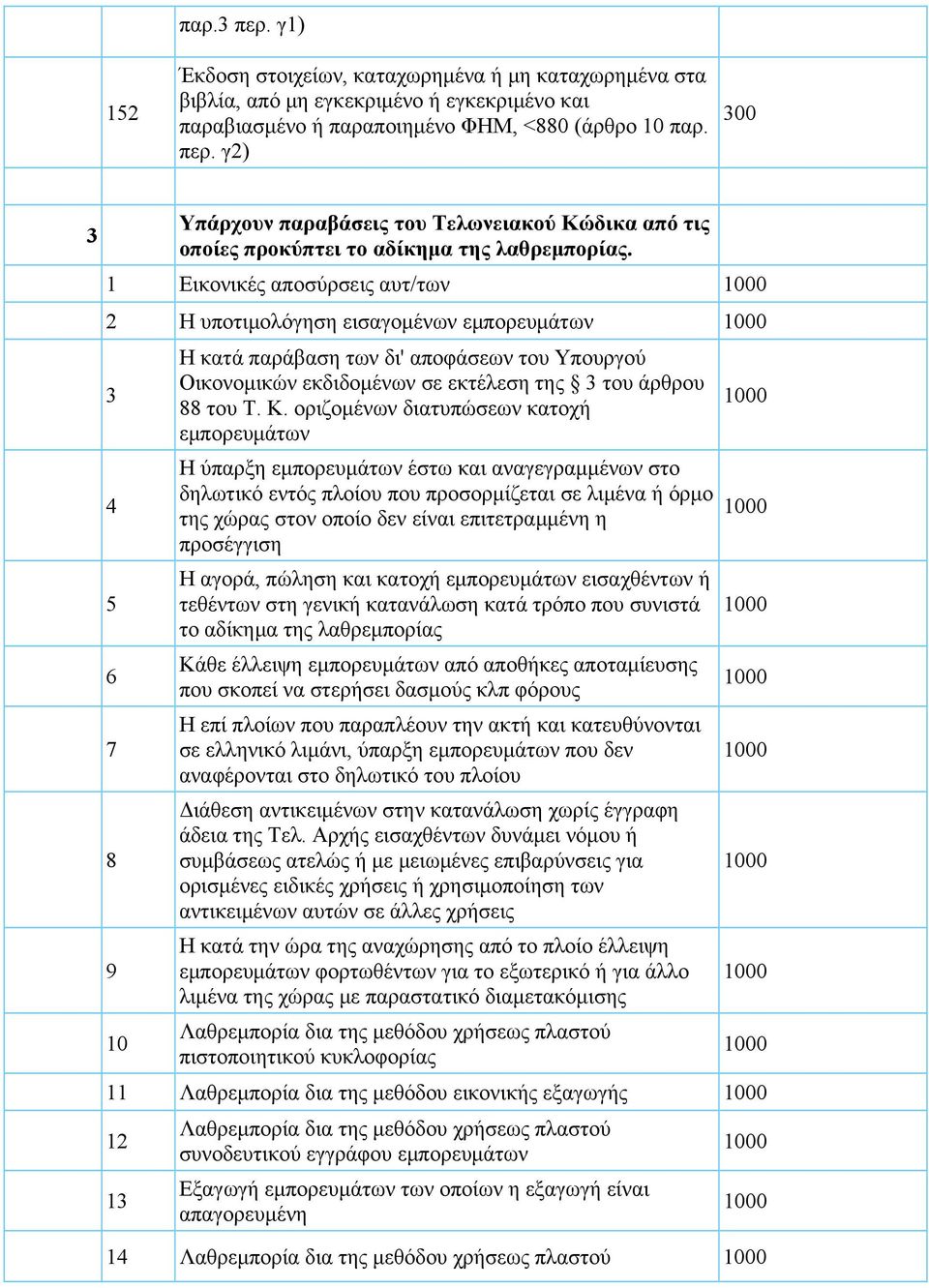 οριζομένων διατυπώσεων κατοχή εμπορευμάτων Η ύπαρξη εμπορευμάτων έστω και αναγεγραμμένων στο δηλωτικό εντός πλοίου που προσορμίζεται σε λιμένα ή όρμο της χώρας στον οποίο δεν είναι επιτετραμμένη η