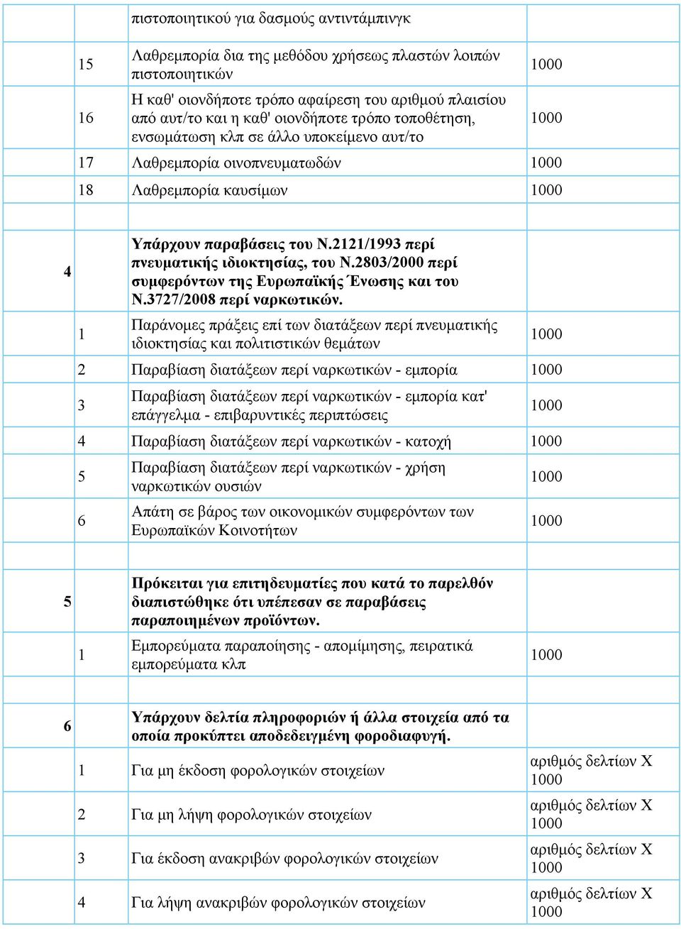 2803/2000 περί συμφερόντων της Ευρωπαϊκής Ένωσης και του Ν.3727/2008 περί ναρκωτικών.