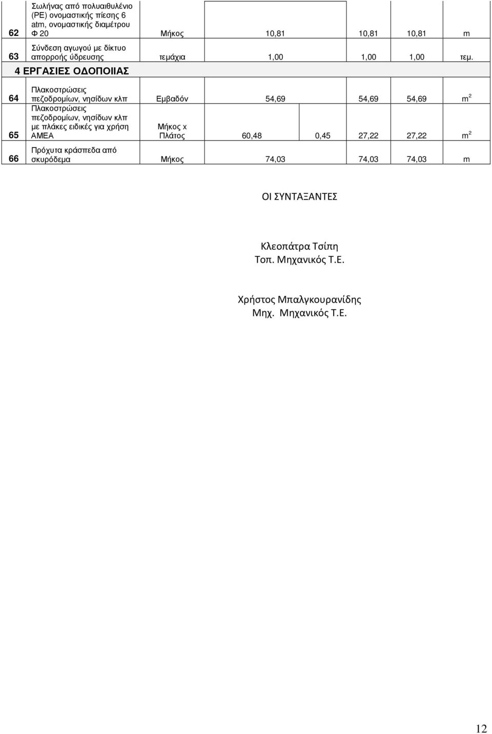 4 ΕΡΓΑΣΙΕΣ Ο ΟΠΟΙΙΑΣ 64 65 66 Πλακοστρώσεις πεζοδροµίων, νησίδων κλπ Εµβαδόν 54,69 54,69 54,69 m 2 Πλακοστρώσεις πεζοδροµίων, νησίδων κλπ