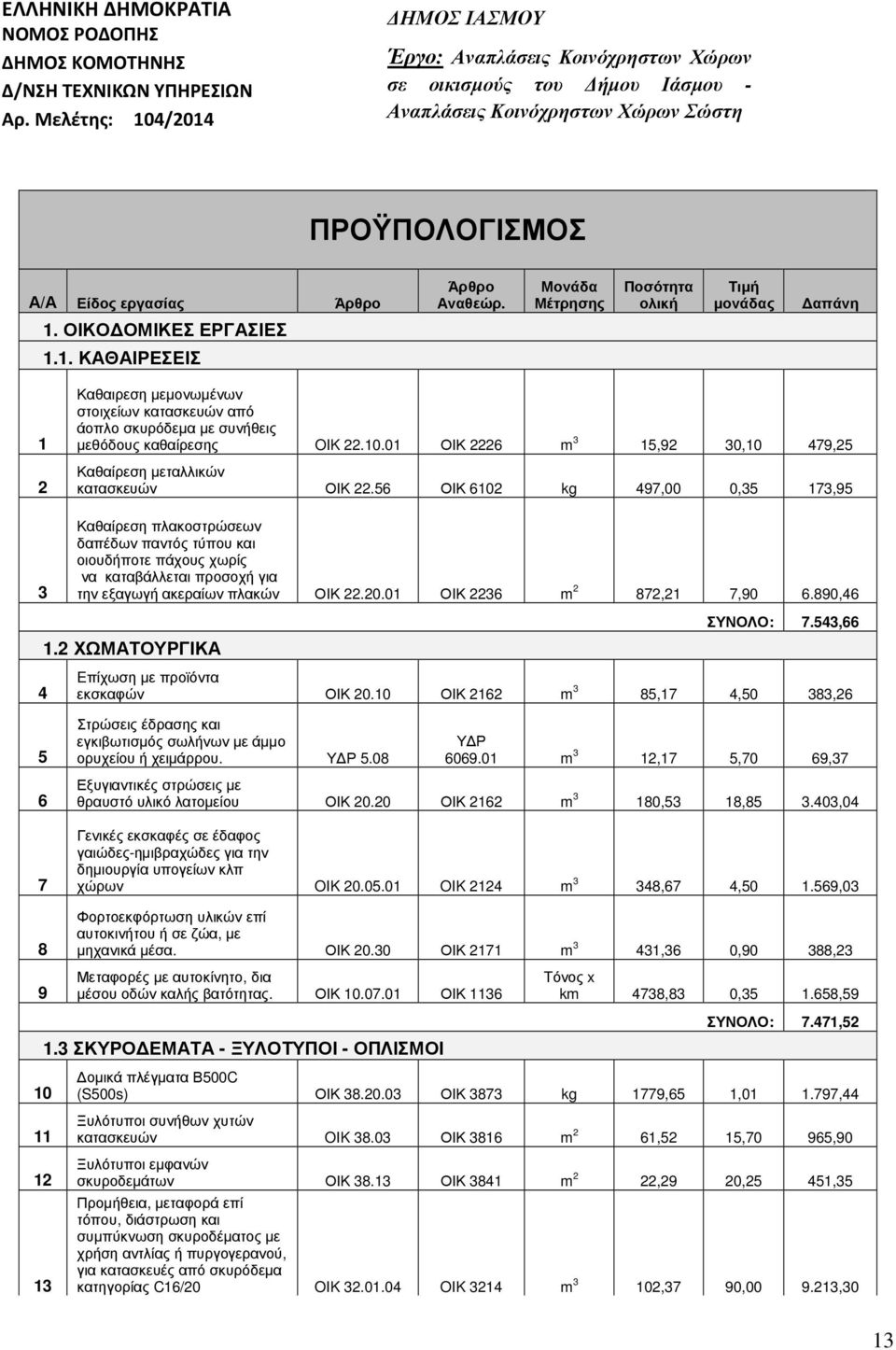 Μονάδα Μέτρησης Ποσότητα ολική Τιµή µονάδας απάνη 1. ΟΙΚΟ ΟΜΙΚΕΣ ΕΡΓΑΣΙΕΣ 1.1. ΚΑΘΑΙΡΕΣΕΙΣ 1 2 3 Καθαιρεση µεµονωµένων στοιχείων κατασκευών από άοπλο σκυρόδεµα µε συνήθεις µεθόδους καθαίρεσης OIK 22.