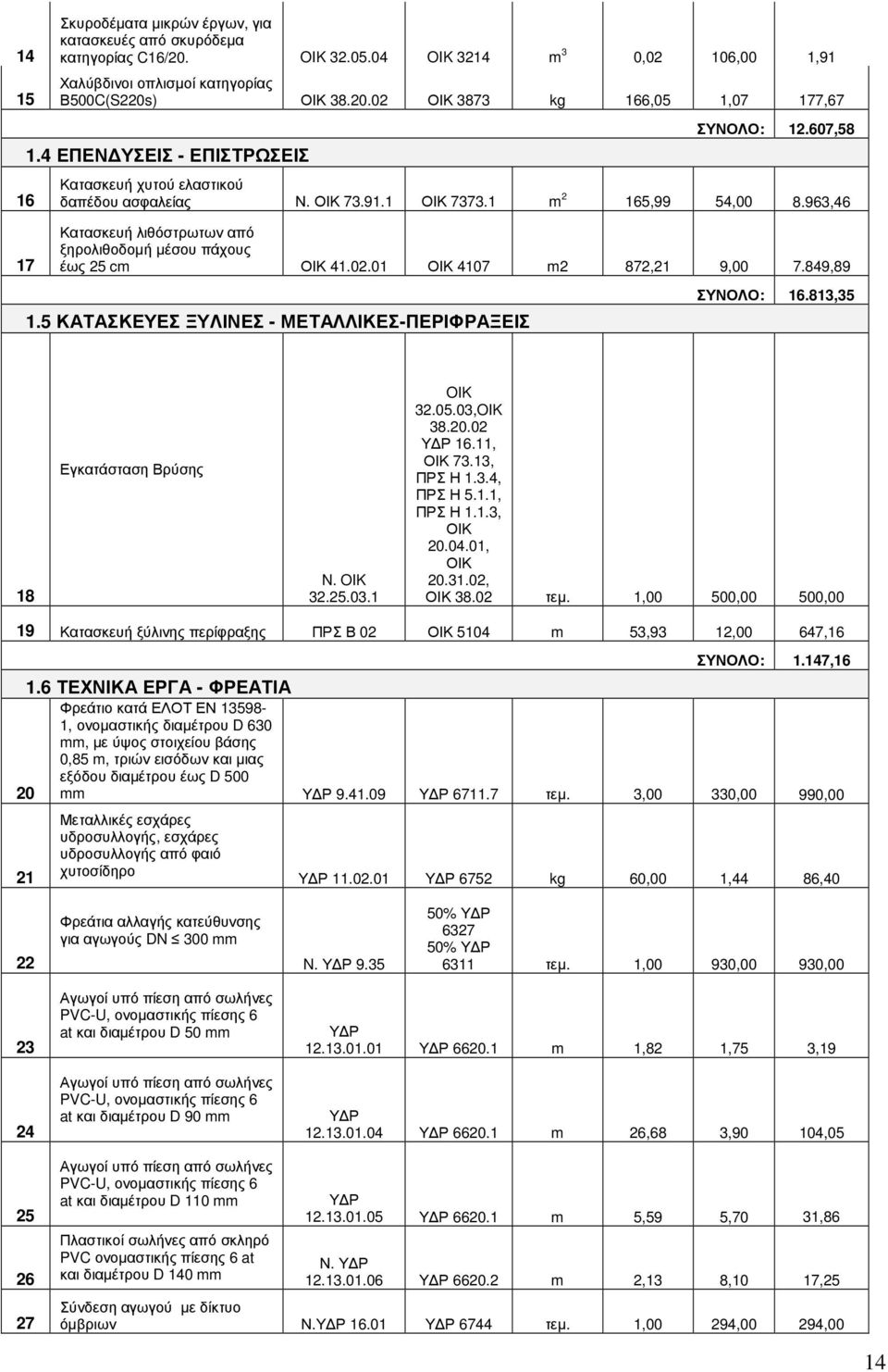 963,46 Κατασκευή λιθόστρωτων από ξηρολιθοδοµή µέσου πάχους έως 25 cm ΟΙΚ 41.02.01 ΟΙΚ 4107 m2 872,21 9,00 7.849,89 1.5 ΚΑΤΑΣΚΕΥΕΣ ΞΥΛΙΝΕΣ - ΜΕΤΑΛΛΙΚΕΣ-ΠΕΡΙΦΡΑΞΕΙΣ ΣΥΝΟΛΟ: 16.