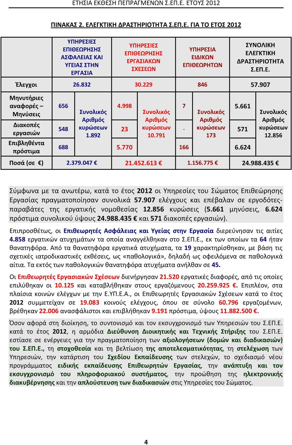 661 Αριθμός Αριθμός Αριθμός 548 κυρώσεων 23 κυρώσεων - κυρώσεων 1.892 10.791 173 571 688 5.770 166 6.624 Συνολικός Αριθμός κυρώσεων 12.856 Ποσά (σε ) 2.379.047 21.452.613 1.156.775 24.988.