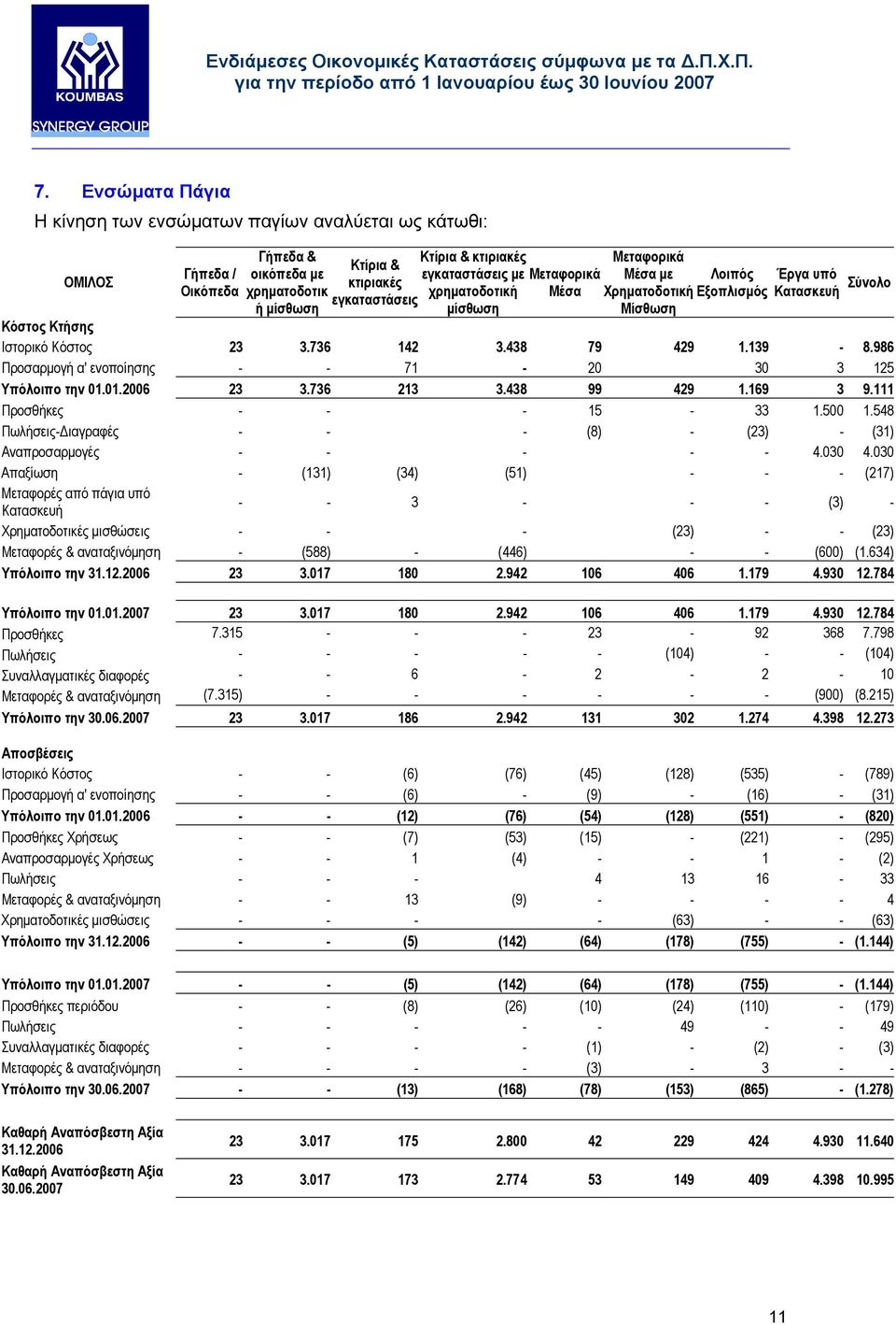 986 Προσαρµογή α' ενοποίησης - - 71-20 30 3 125 Υπόλοιπο την 01.01.2006 23 3.736 213 3.438 99 429 1.169 3 9.111 Προσθήκες - - - 15-33 1.500 1.